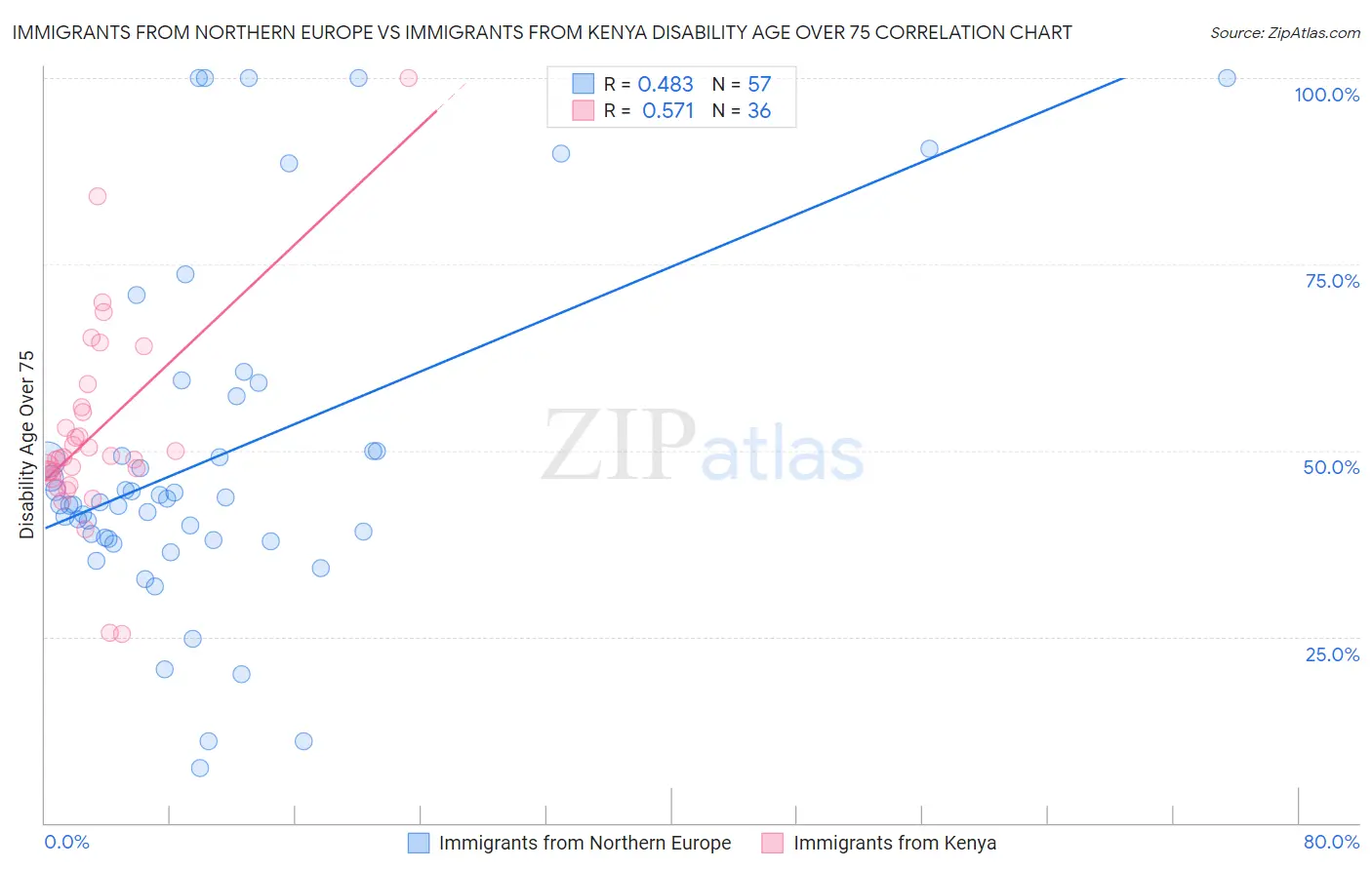 Immigrants from Northern Europe vs Immigrants from Kenya Disability Age Over 75