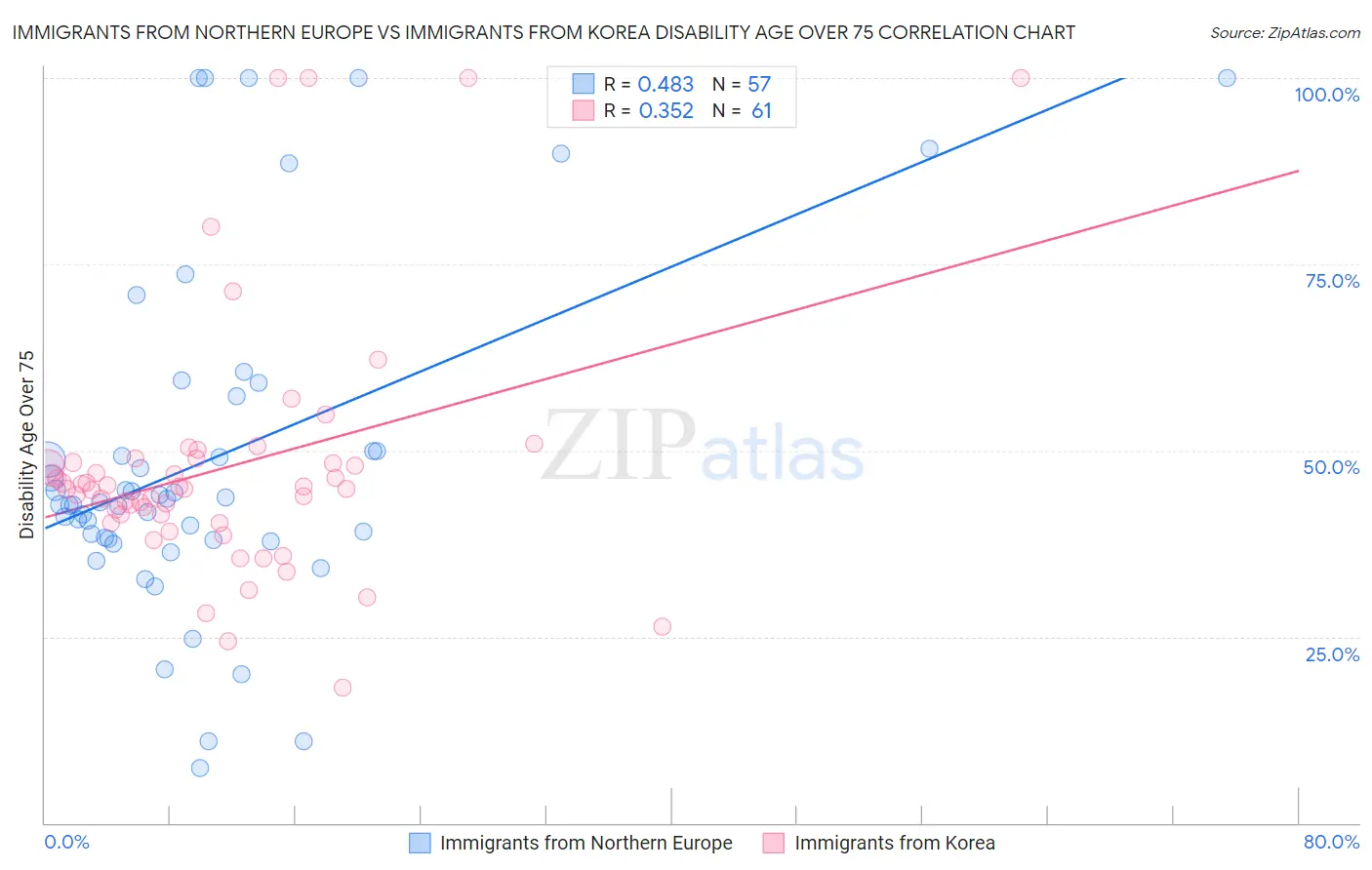 Immigrants from Northern Europe vs Immigrants from Korea Disability Age Over 75