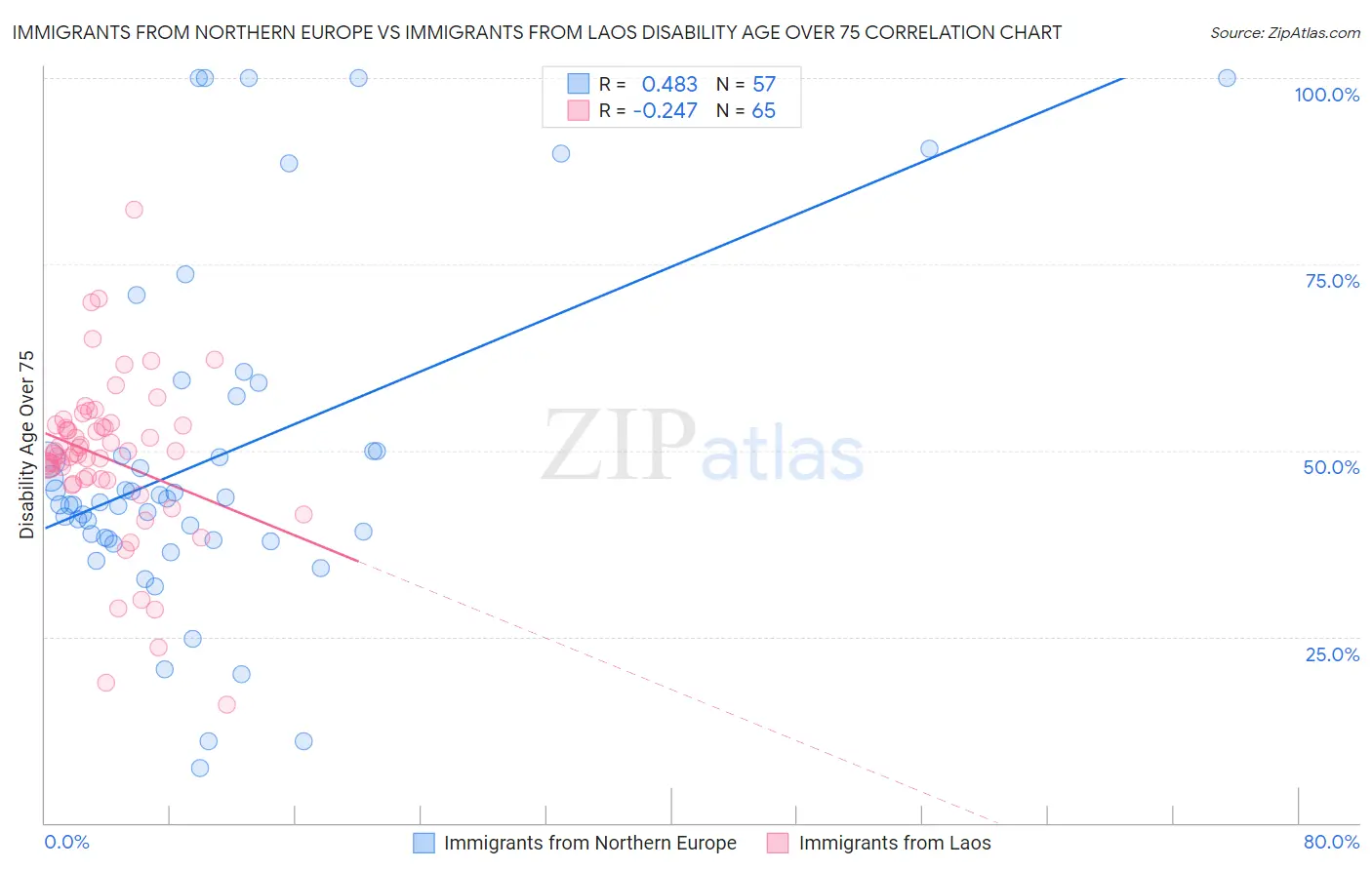 Immigrants from Northern Europe vs Immigrants from Laos Disability Age Over 75