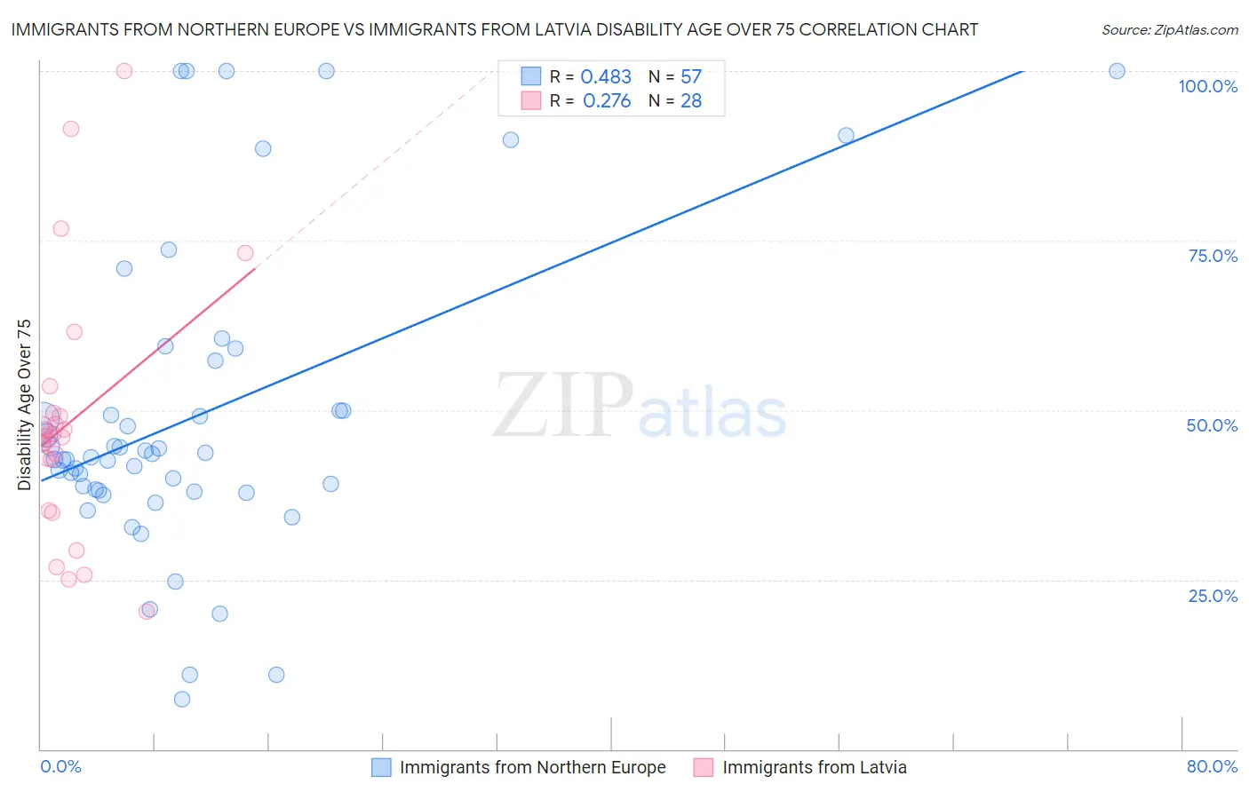 Immigrants from Northern Europe vs Immigrants from Latvia Disability Age Over 75
