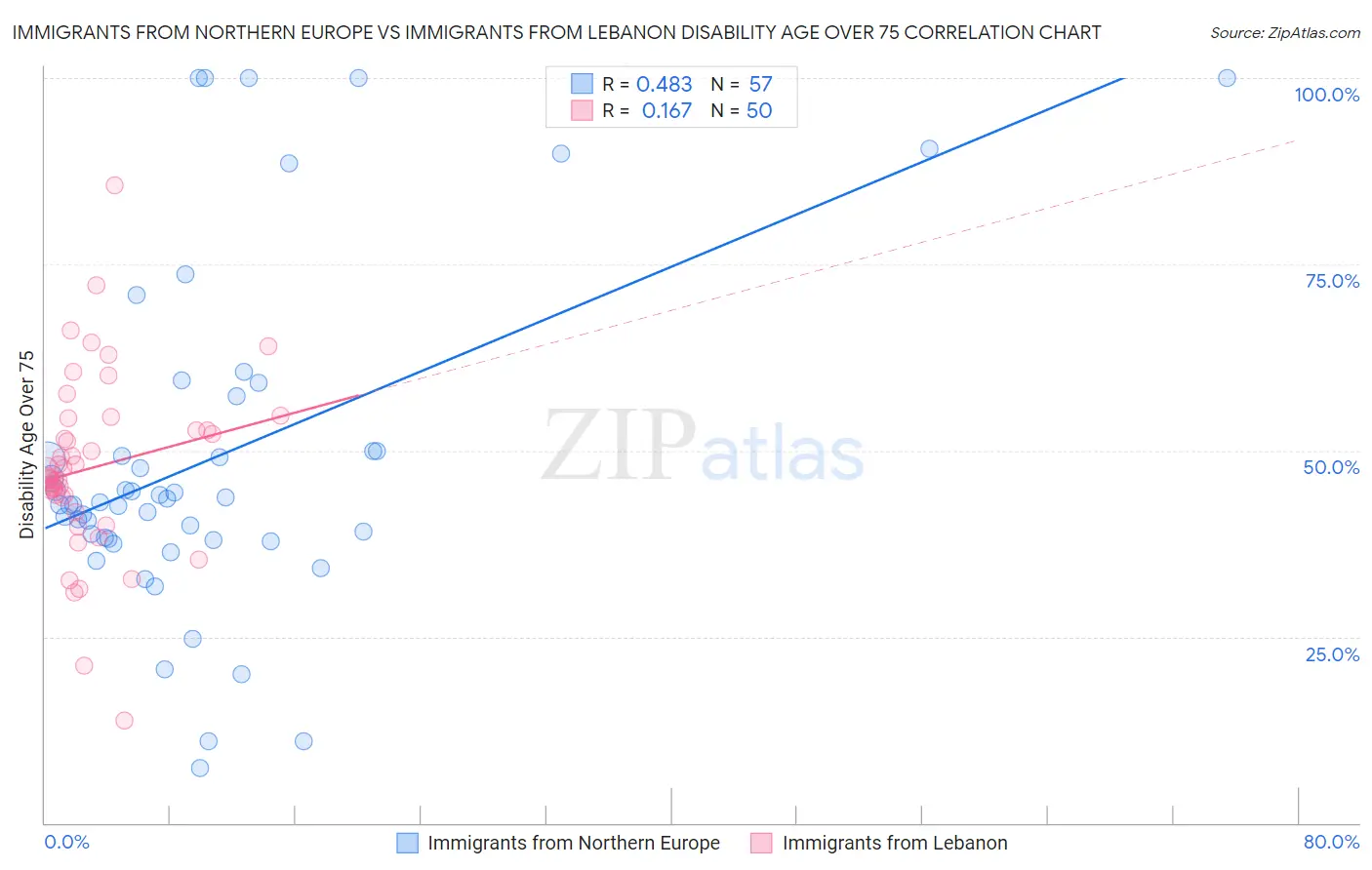 Immigrants from Northern Europe vs Immigrants from Lebanon Disability Age Over 75