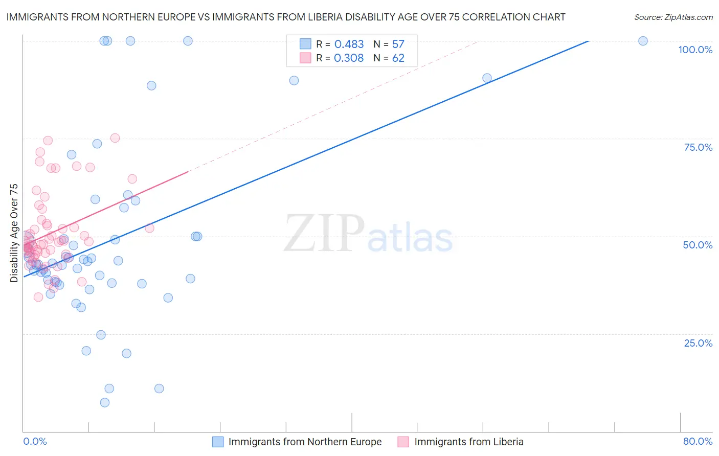 Immigrants from Northern Europe vs Immigrants from Liberia Disability Age Over 75