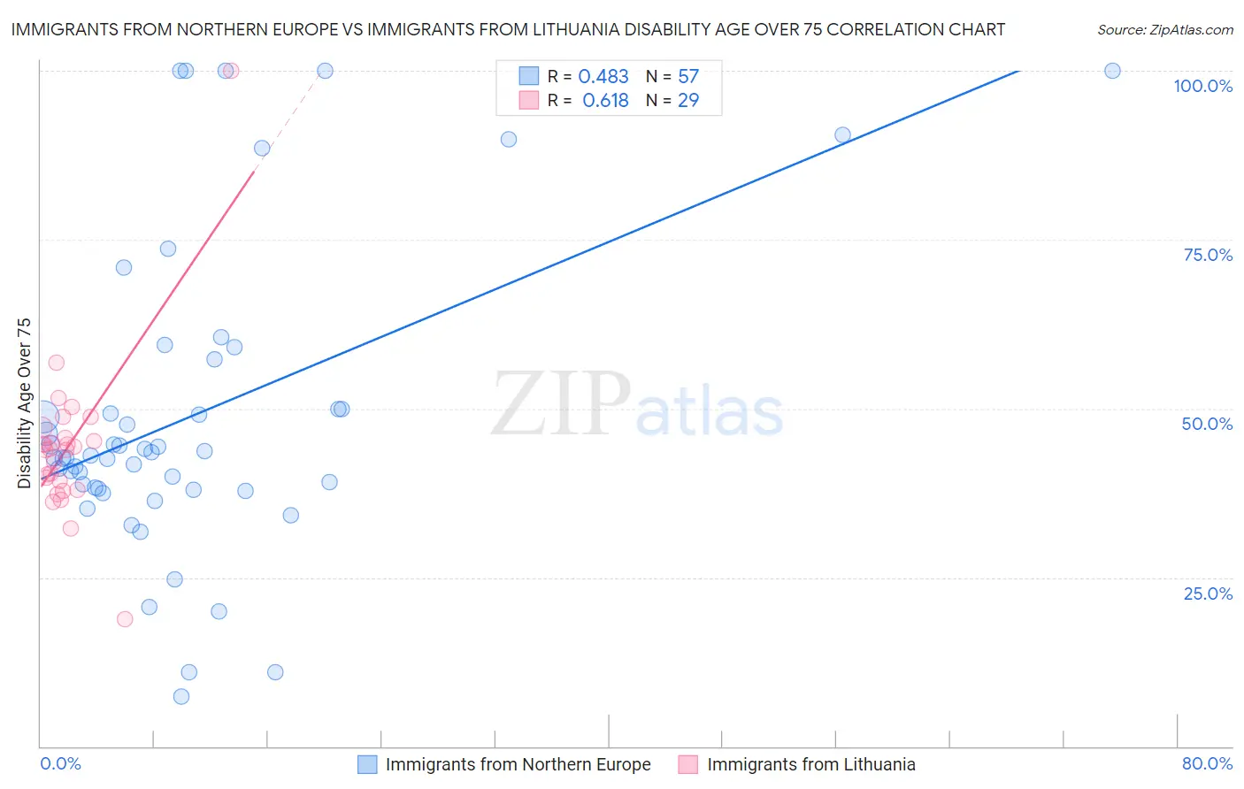 Immigrants from Northern Europe vs Immigrants from Lithuania Disability Age Over 75