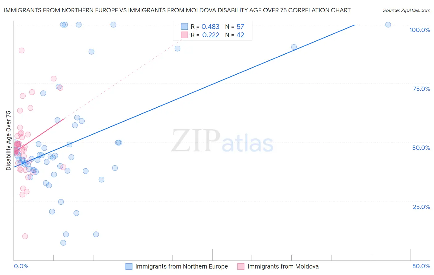 Immigrants from Northern Europe vs Immigrants from Moldova Disability Age Over 75