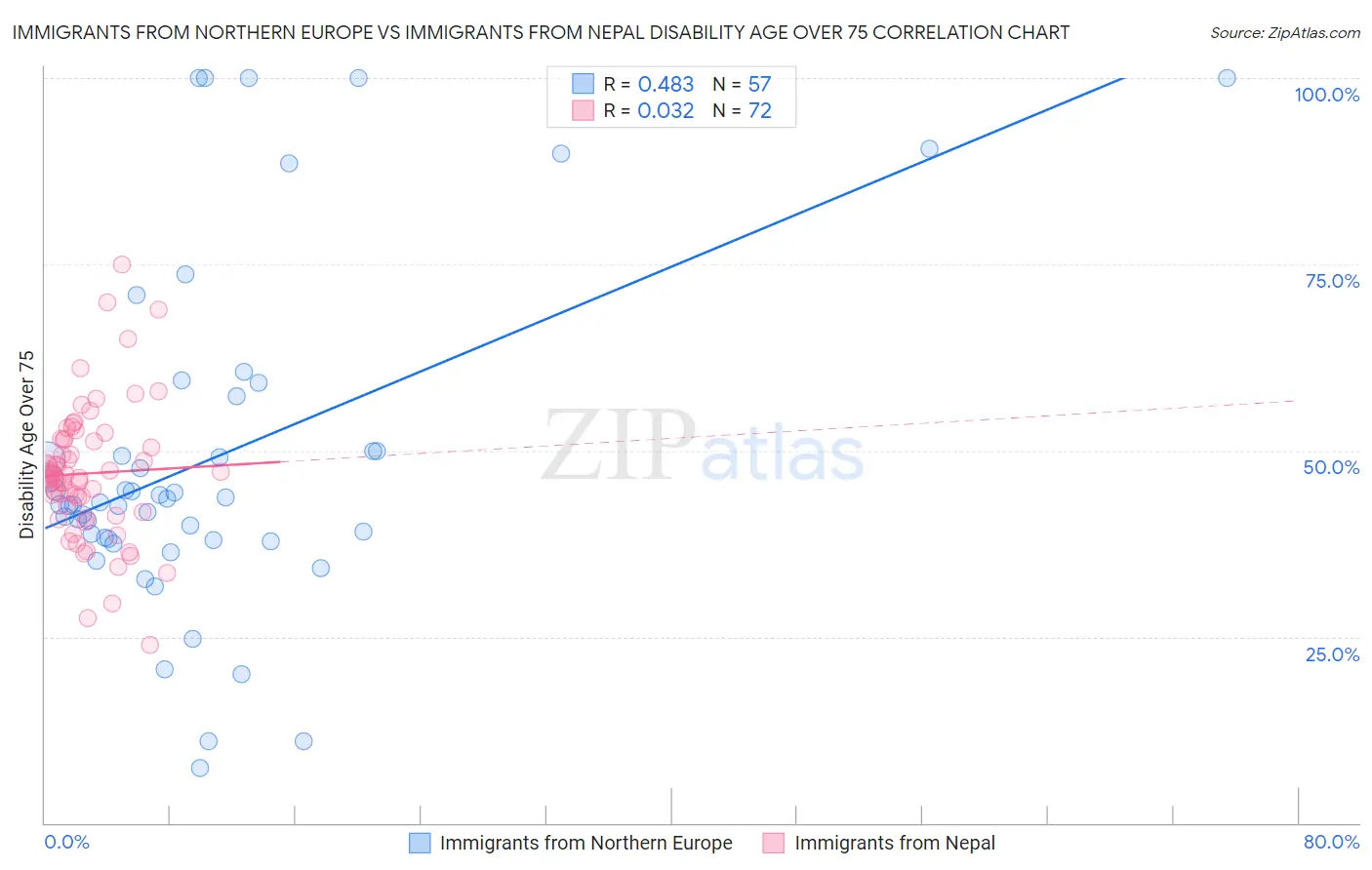 Immigrants from Northern Europe vs Immigrants from Nepal Disability Age Over 75