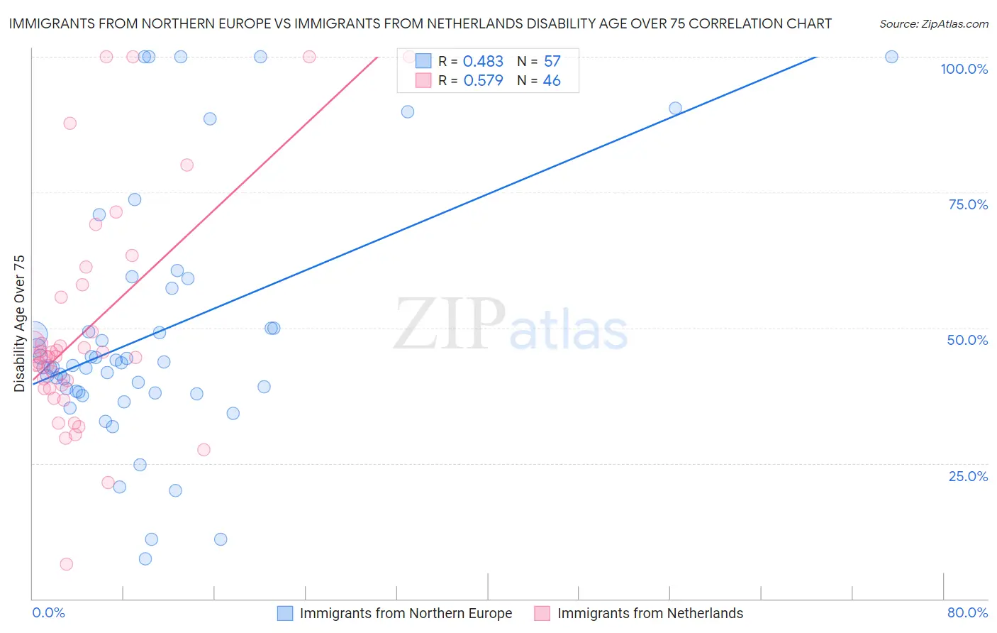 Immigrants from Northern Europe vs Immigrants from Netherlands Disability Age Over 75