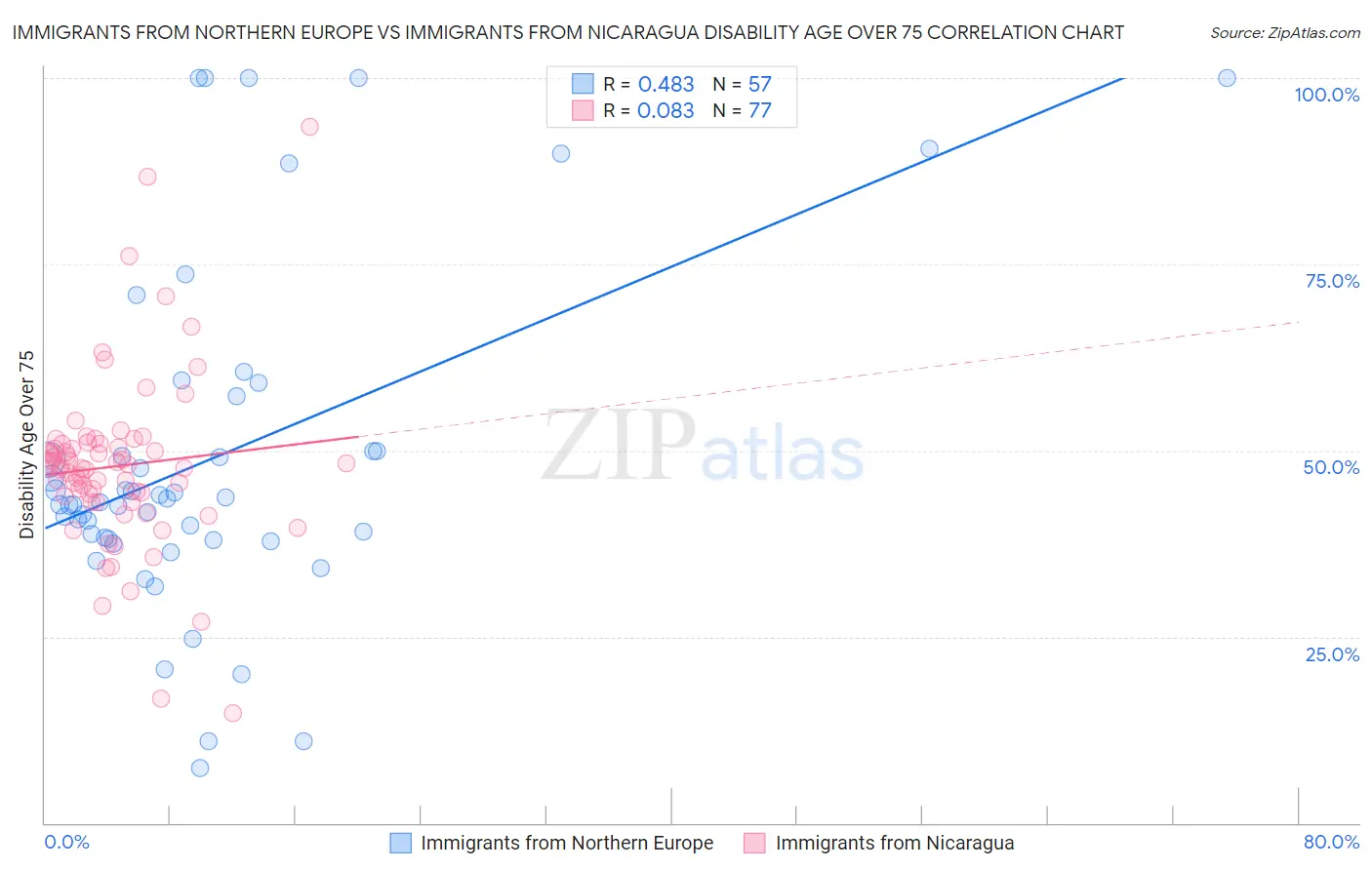 Immigrants from Northern Europe vs Immigrants from Nicaragua Disability Age Over 75