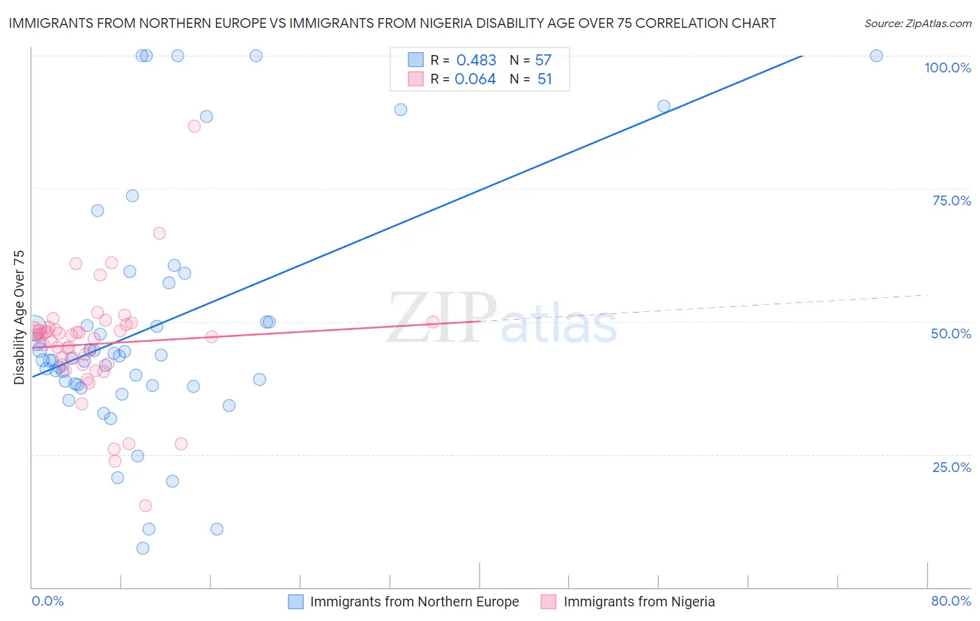 Immigrants from Northern Europe vs Immigrants from Nigeria Disability Age Over 75