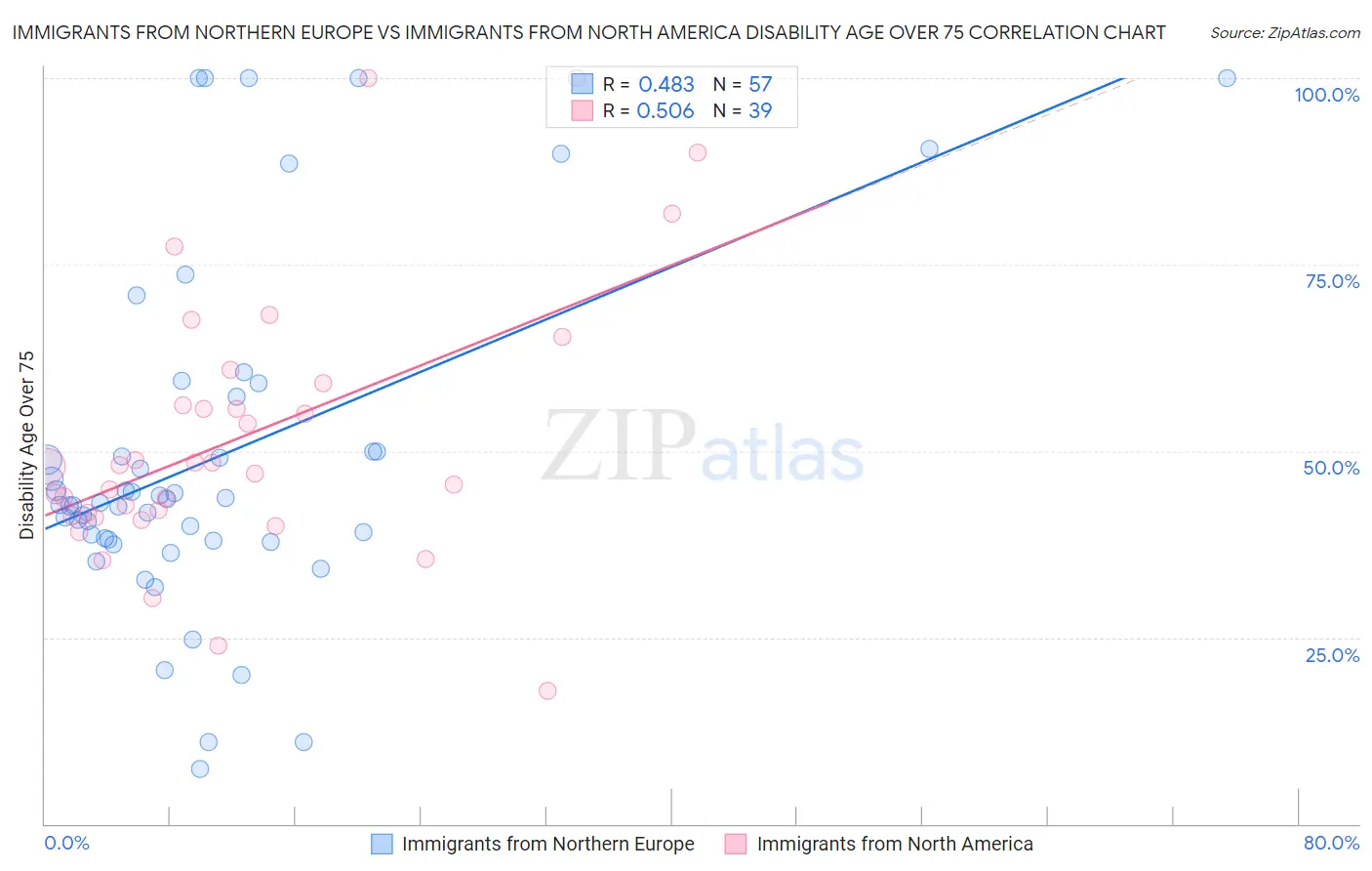 Immigrants from Northern Europe vs Immigrants from North America Disability Age Over 75