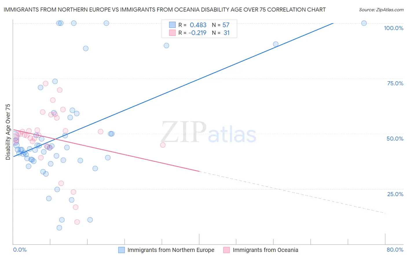 Immigrants from Northern Europe vs Immigrants from Oceania Disability Age Over 75