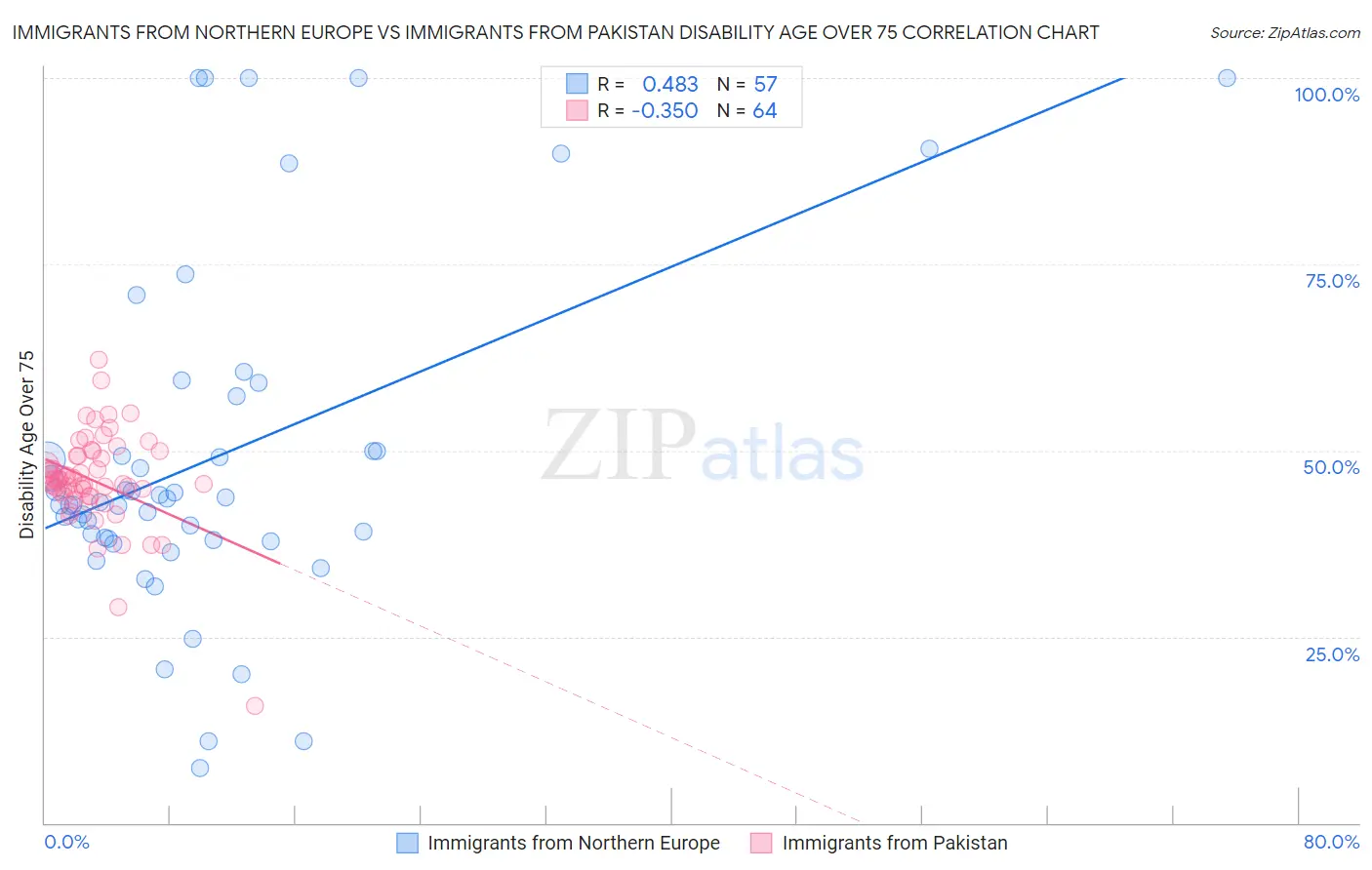 Immigrants from Northern Europe vs Immigrants from Pakistan Disability Age Over 75