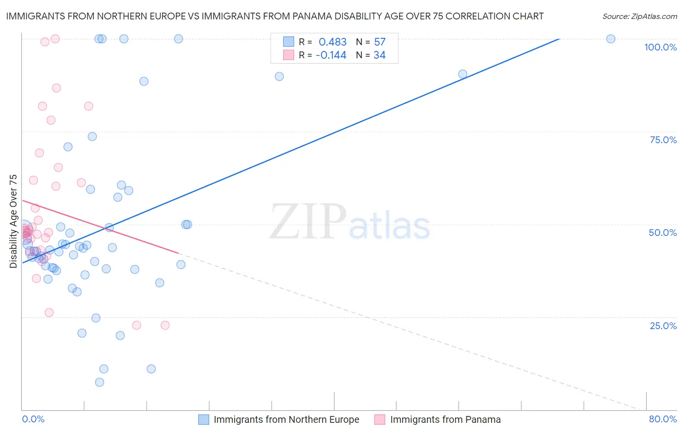 Immigrants from Northern Europe vs Immigrants from Panama Disability Age Over 75