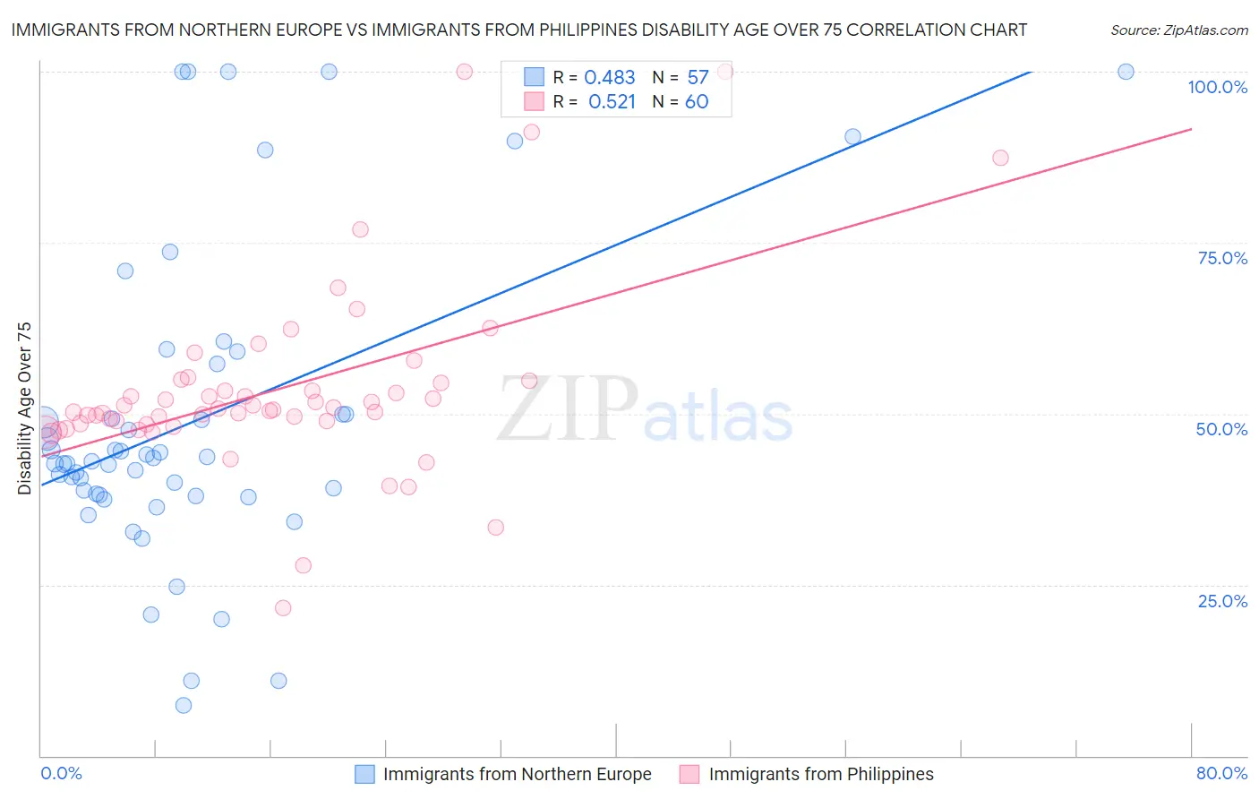 Immigrants from Northern Europe vs Immigrants from Philippines Disability Age Over 75