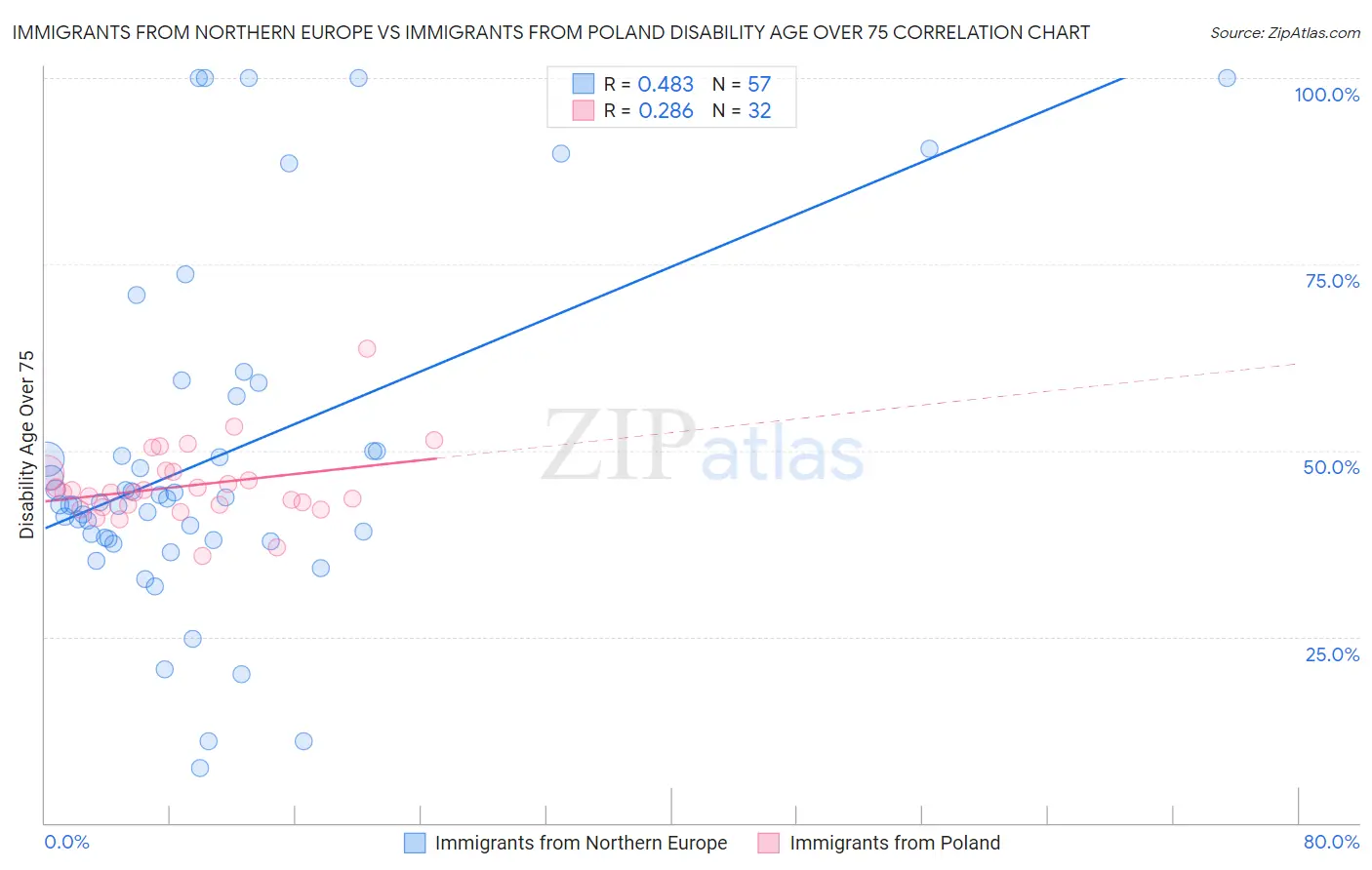Immigrants from Northern Europe vs Immigrants from Poland Disability Age Over 75