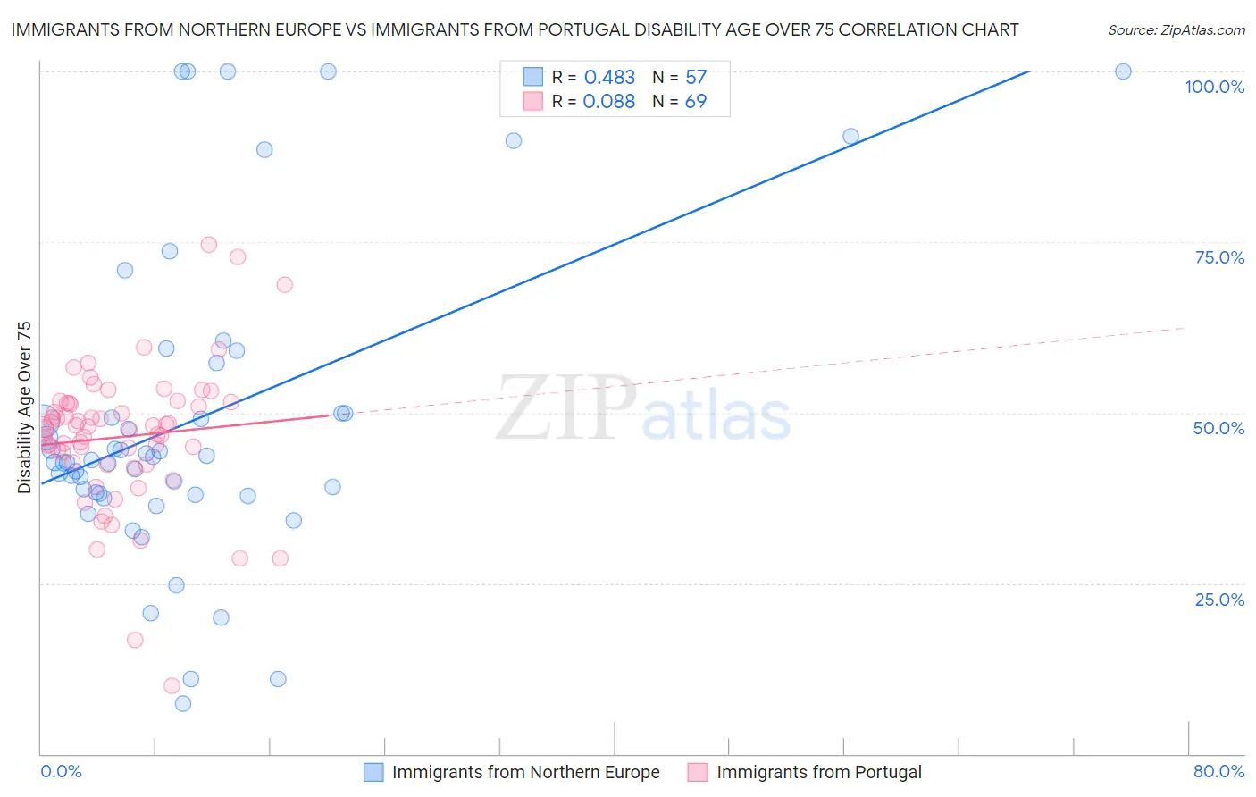 Immigrants from Northern Europe vs Immigrants from Portugal Disability Age Over 75