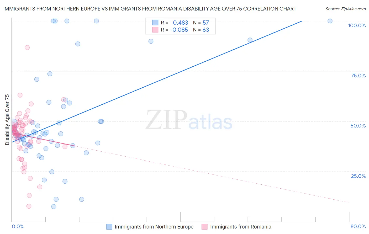 Immigrants from Northern Europe vs Immigrants from Romania Disability Age Over 75