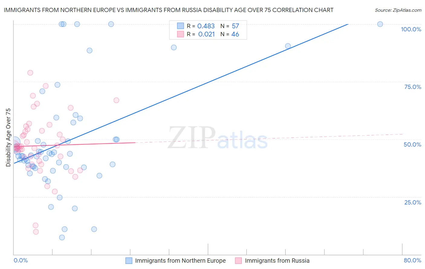 Immigrants from Northern Europe vs Immigrants from Russia Disability Age Over 75