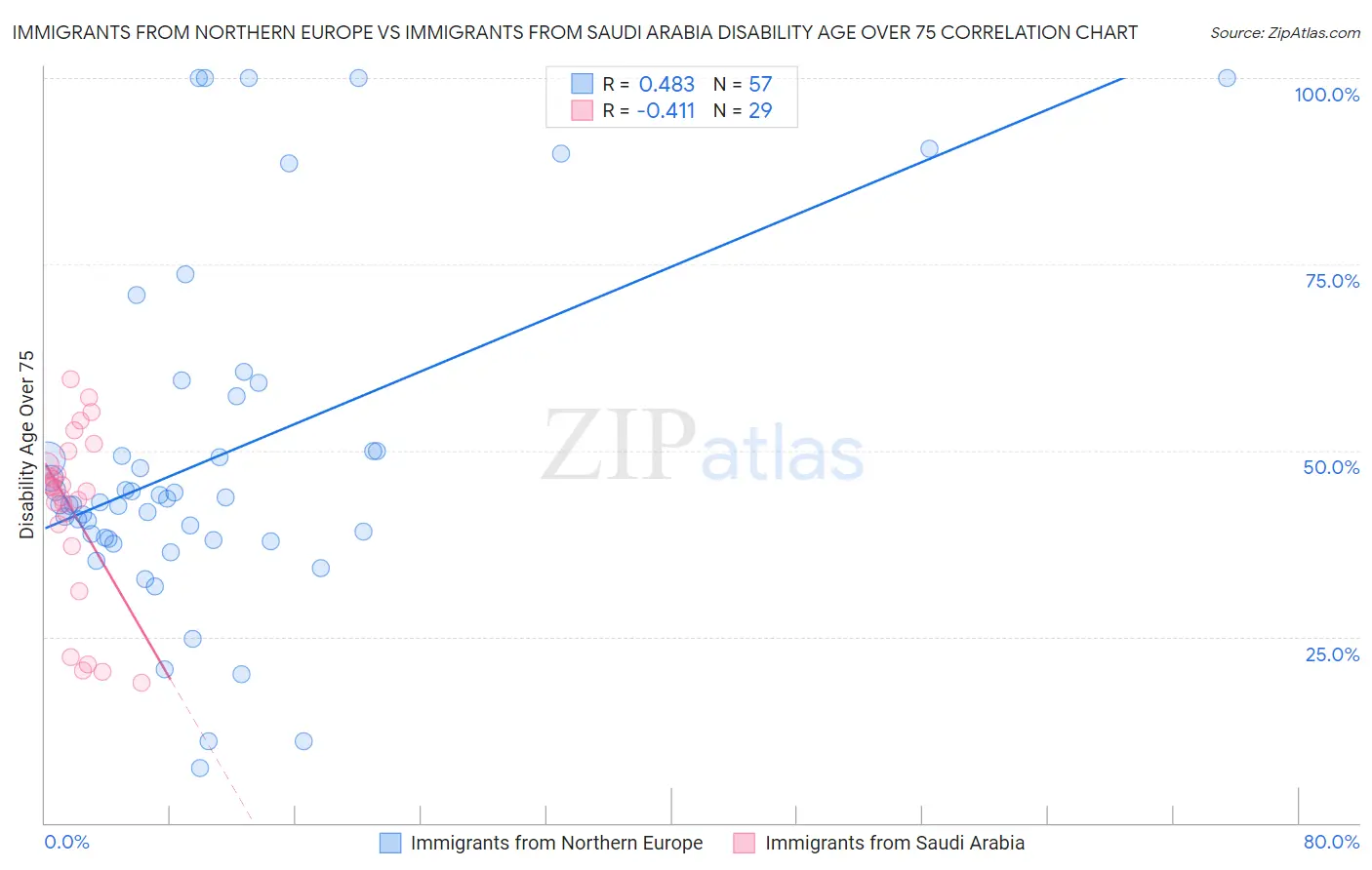 Immigrants from Northern Europe vs Immigrants from Saudi Arabia Disability Age Over 75