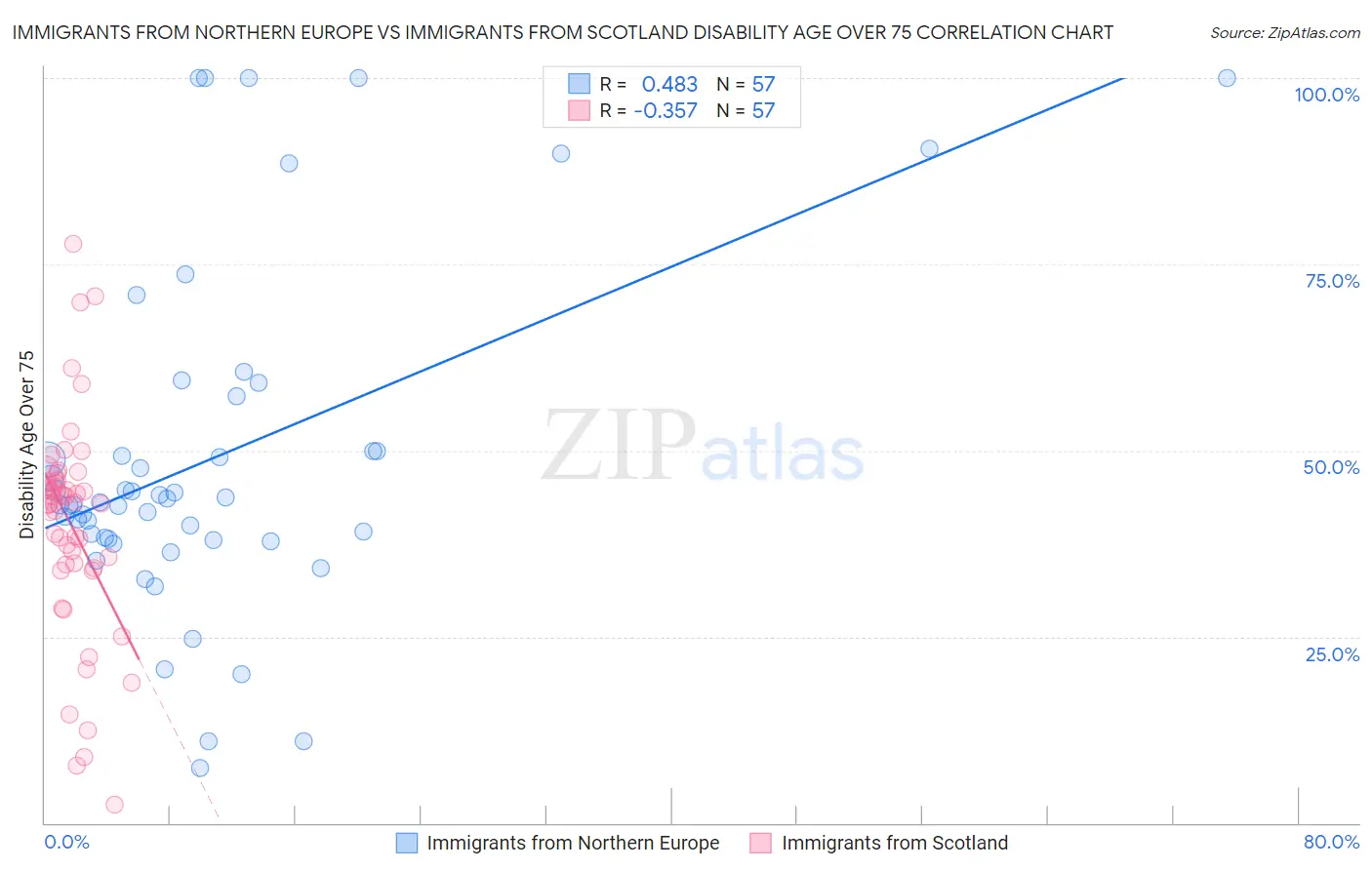 Immigrants from Northern Europe vs Immigrants from Scotland Disability Age Over 75