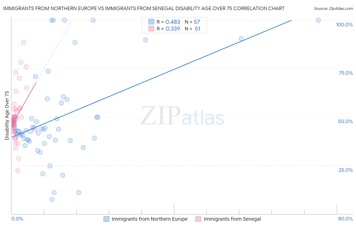 Immigrants from Northern Europe vs Immigrants from Senegal Disability Age Over 75