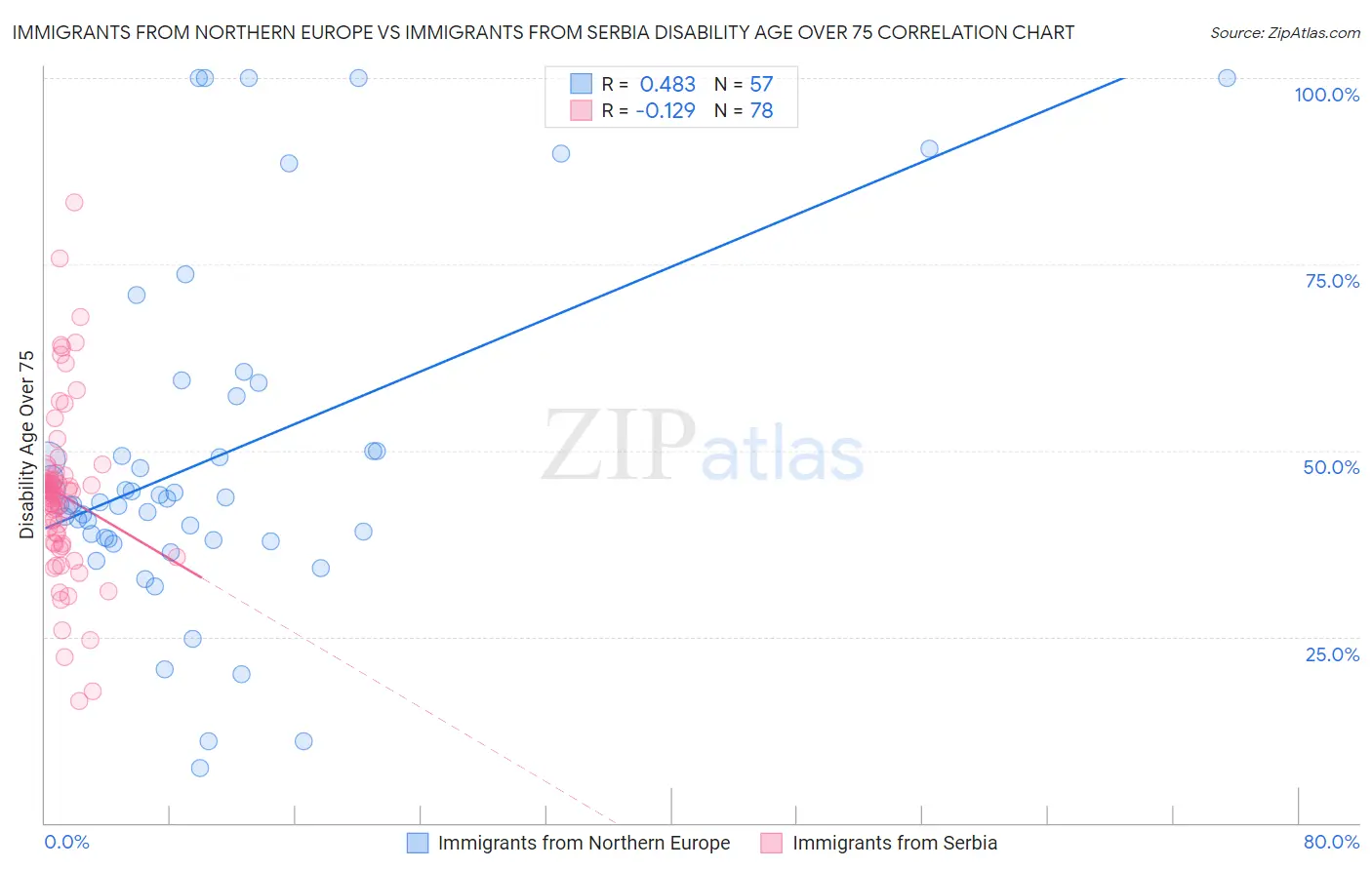 Immigrants from Northern Europe vs Immigrants from Serbia Disability Age Over 75