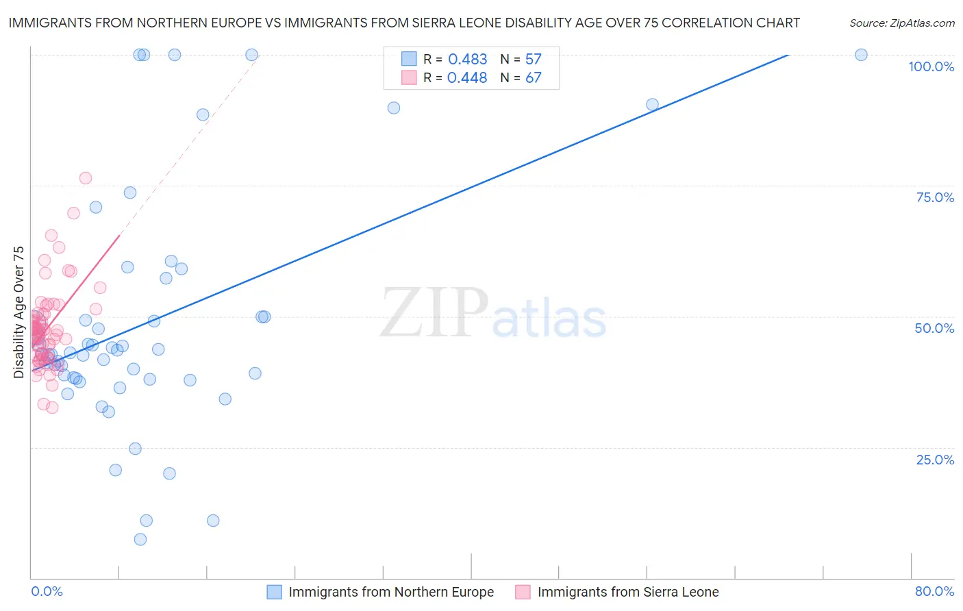 Immigrants from Northern Europe vs Immigrants from Sierra Leone Disability Age Over 75