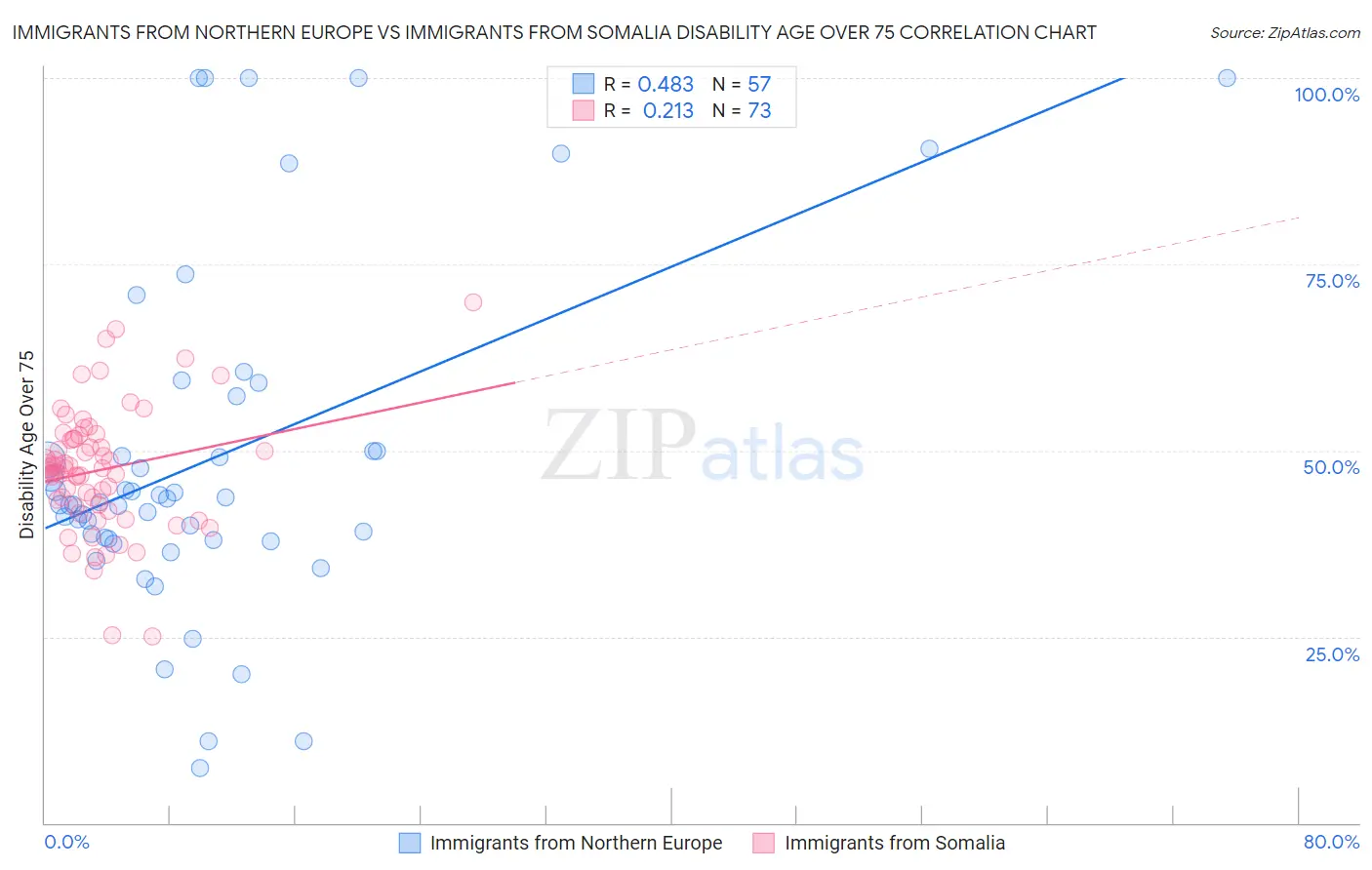 Immigrants from Northern Europe vs Immigrants from Somalia Disability Age Over 75