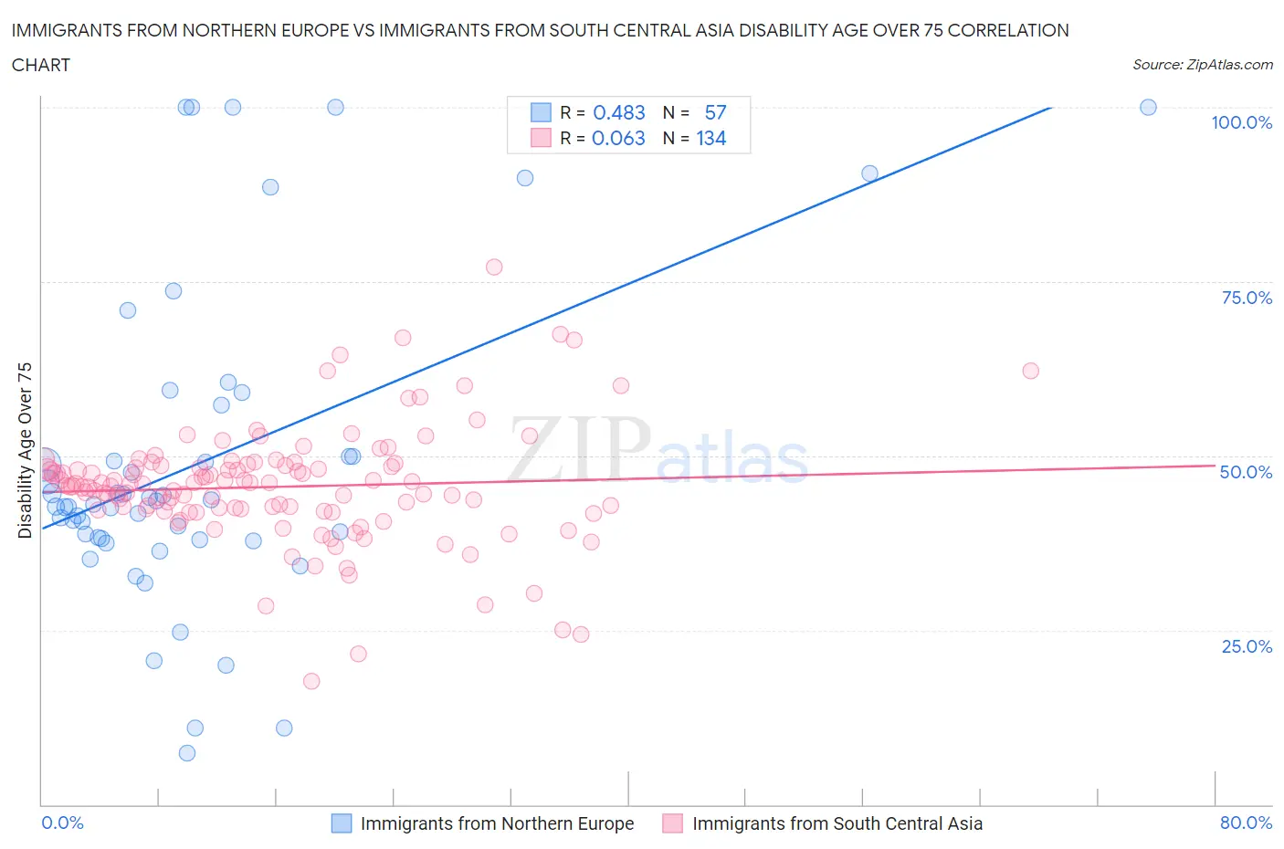Immigrants from Northern Europe vs Immigrants from South Central Asia Disability Age Over 75