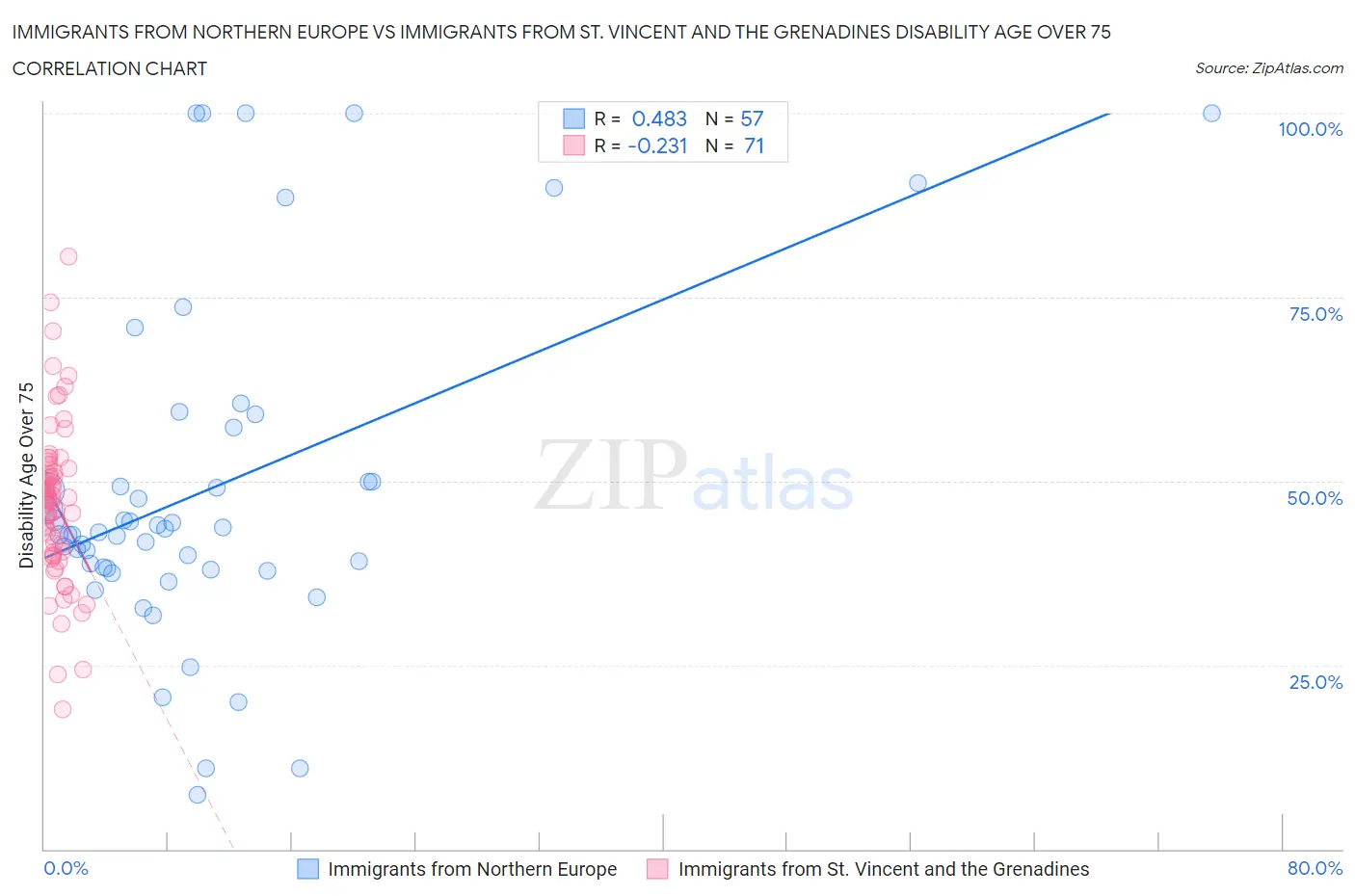 Immigrants from Northern Europe vs Immigrants from St. Vincent and the Grenadines Disability Age Over 75