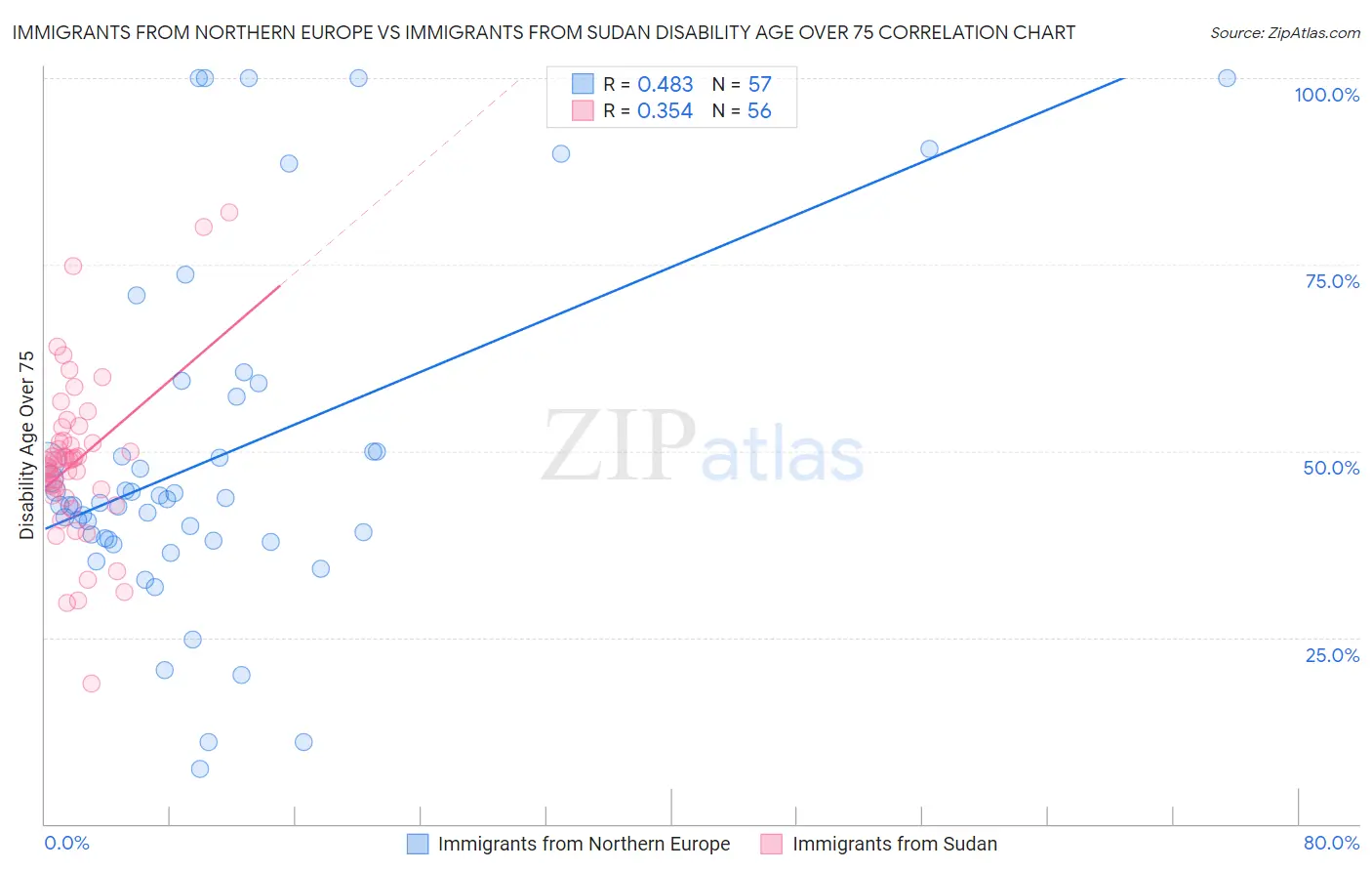 Immigrants from Northern Europe vs Immigrants from Sudan Disability Age Over 75