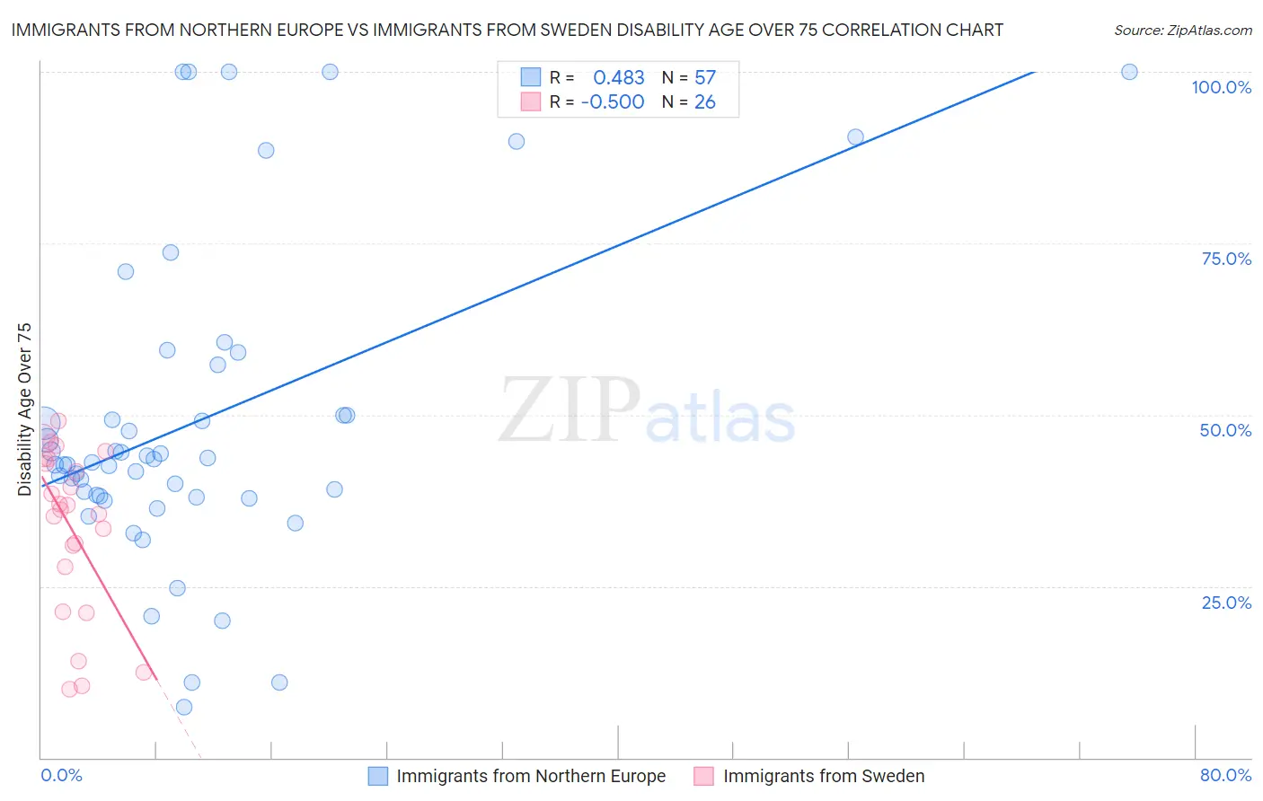 Immigrants from Northern Europe vs Immigrants from Sweden Disability Age Over 75