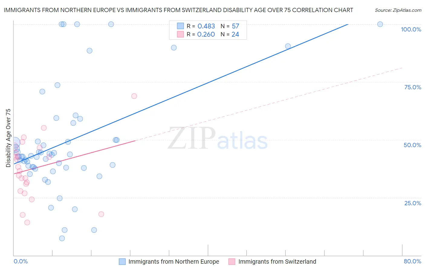 Immigrants from Northern Europe vs Immigrants from Switzerland Disability Age Over 75