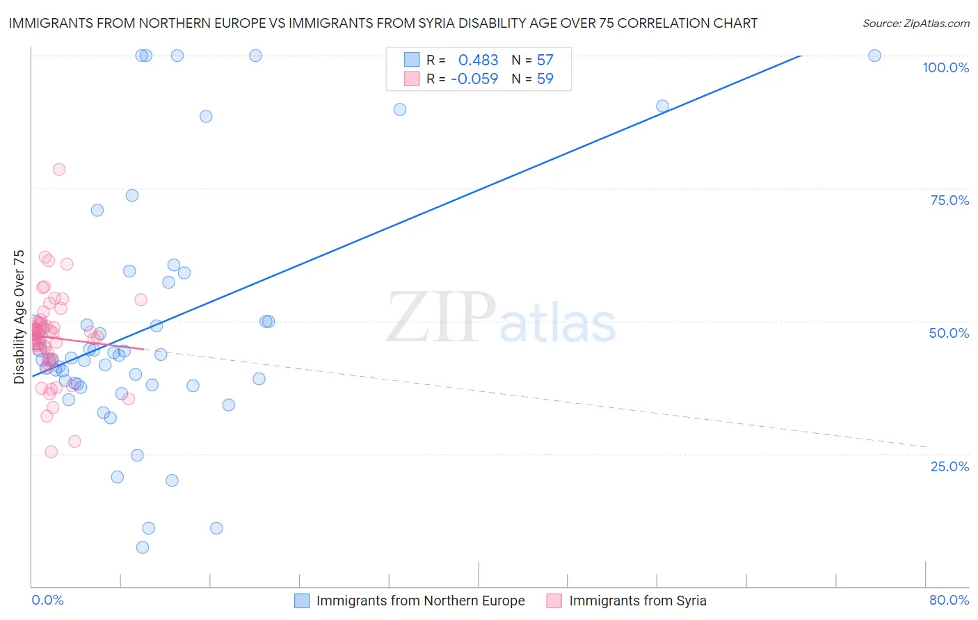 Immigrants from Northern Europe vs Immigrants from Syria Disability Age Over 75