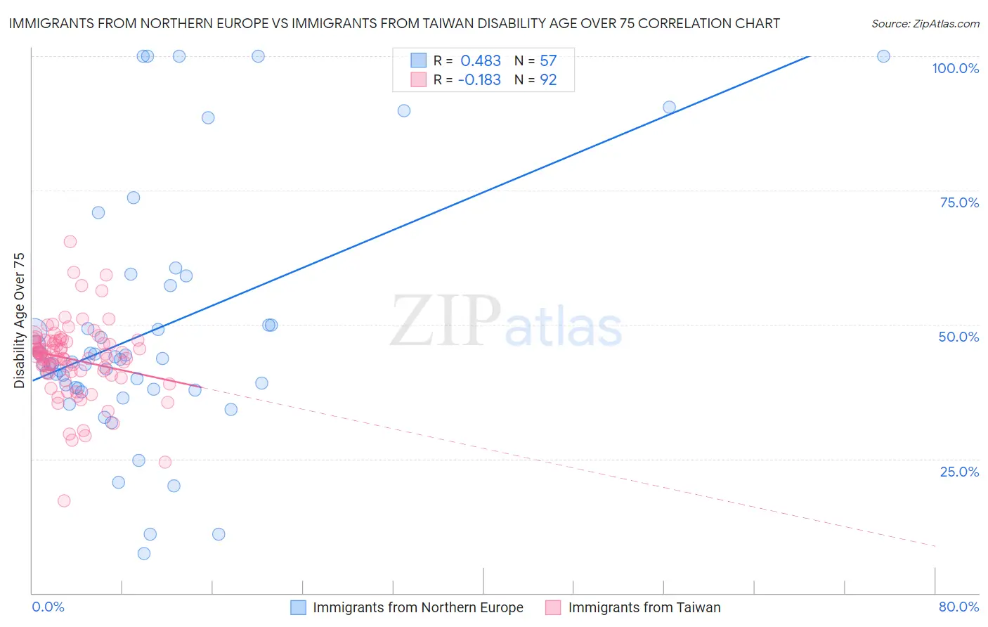 Immigrants from Northern Europe vs Immigrants from Taiwan Disability Age Over 75