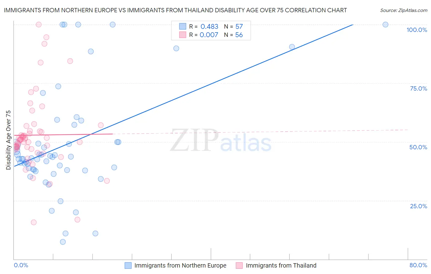 Immigrants from Northern Europe vs Immigrants from Thailand Disability Age Over 75