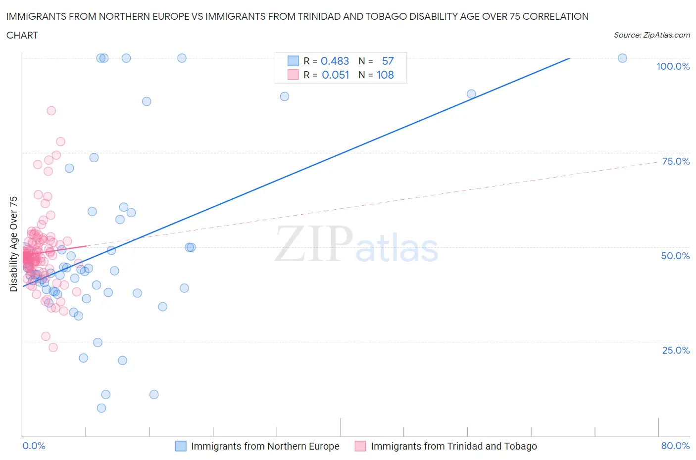 Immigrants from Northern Europe vs Immigrants from Trinidad and Tobago Disability Age Over 75