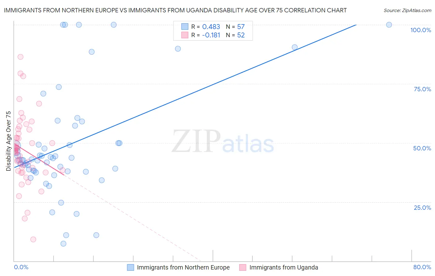 Immigrants from Northern Europe vs Immigrants from Uganda Disability Age Over 75