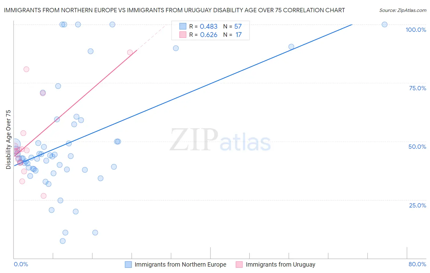 Immigrants from Northern Europe vs Immigrants from Uruguay Disability Age Over 75