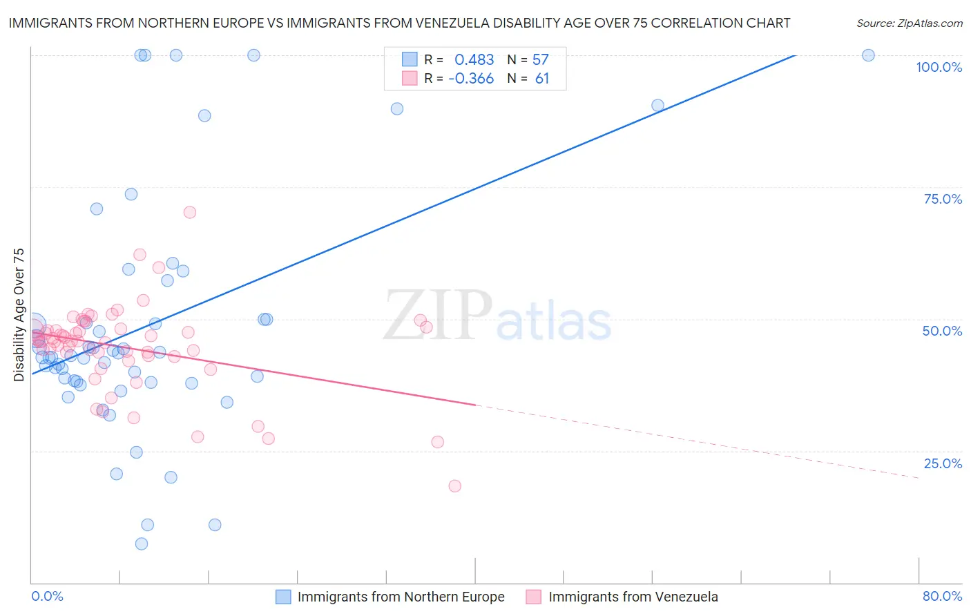 Immigrants from Northern Europe vs Immigrants from Venezuela Disability Age Over 75