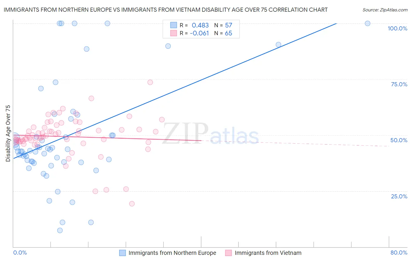 Immigrants from Northern Europe vs Immigrants from Vietnam Disability Age Over 75