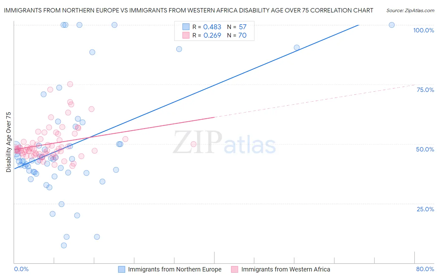Immigrants from Northern Europe vs Immigrants from Western Africa Disability Age Over 75