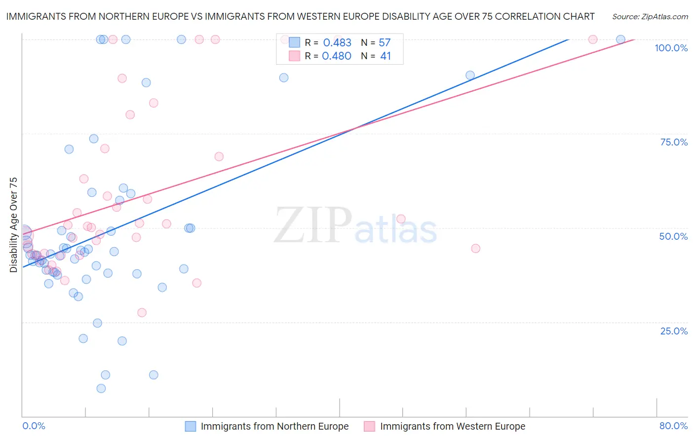 Immigrants from Northern Europe vs Immigrants from Western Europe Disability Age Over 75