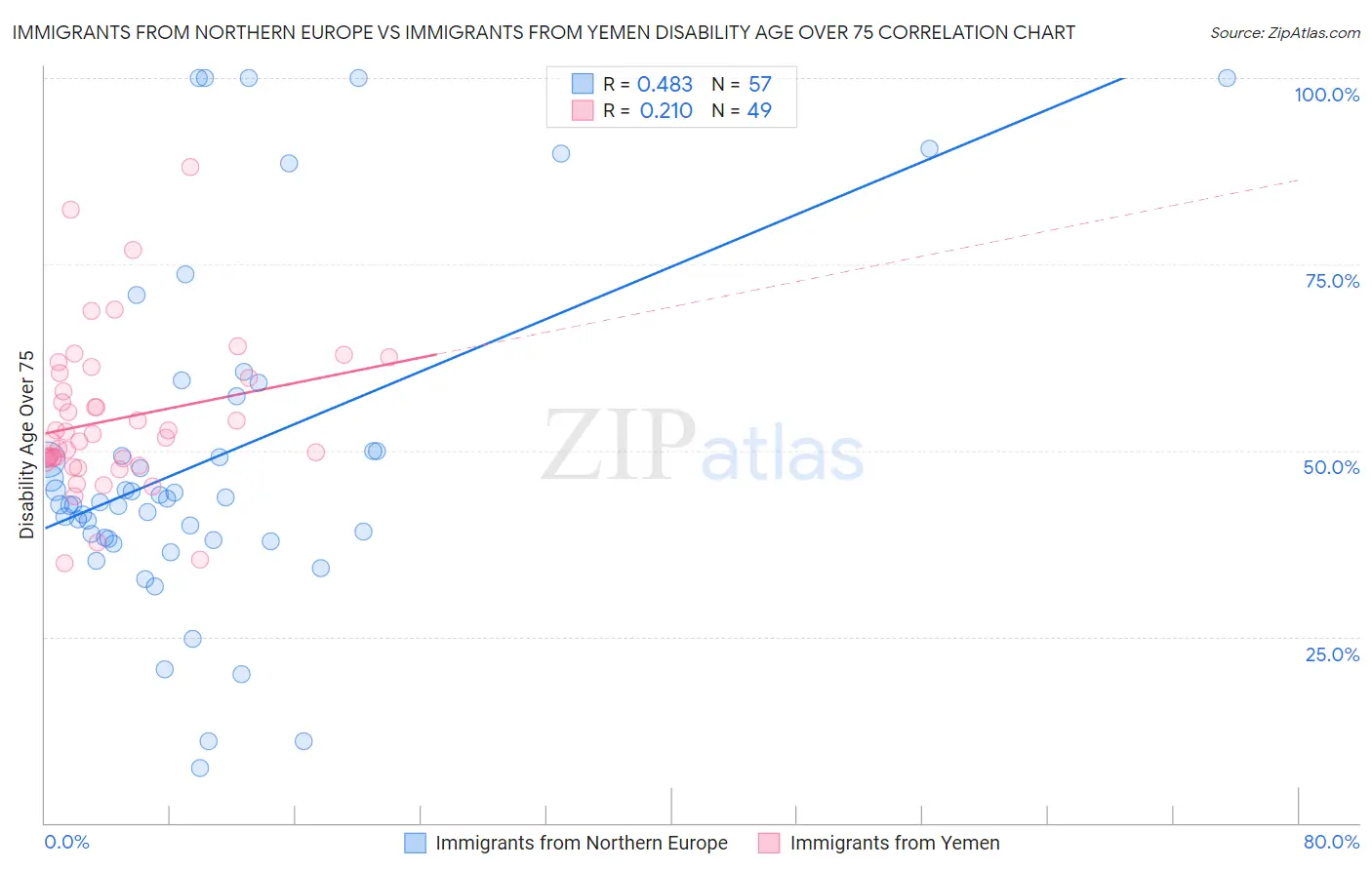 Immigrants from Northern Europe vs Immigrants from Yemen Disability Age Over 75