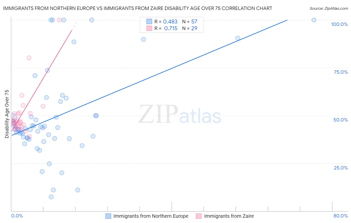Immigrants from Northern Europe vs Immigrants from Zaire Disability Age Over 75
