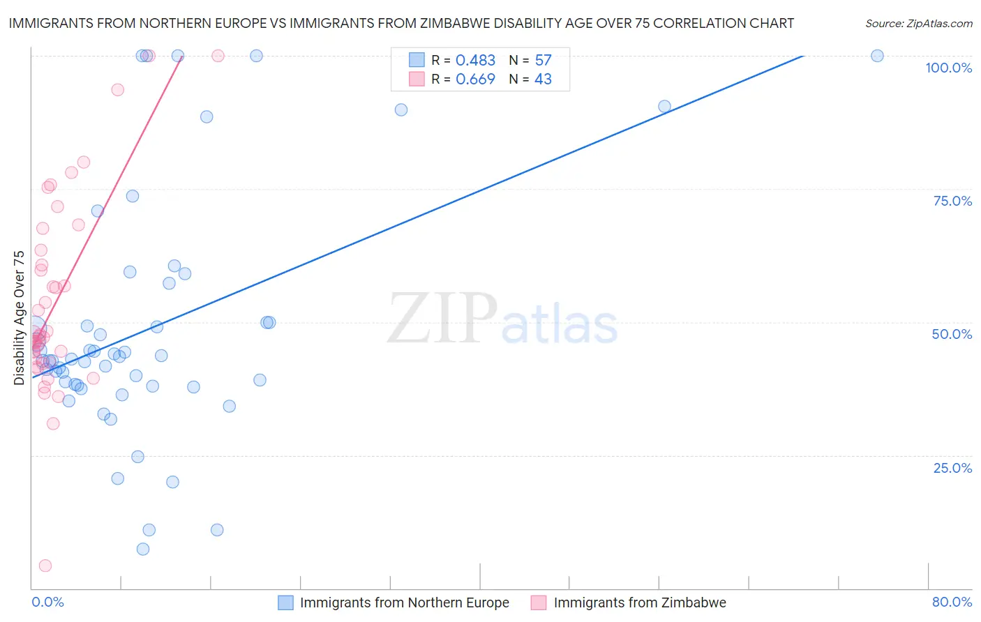 Immigrants from Northern Europe vs Immigrants from Zimbabwe Disability Age Over 75