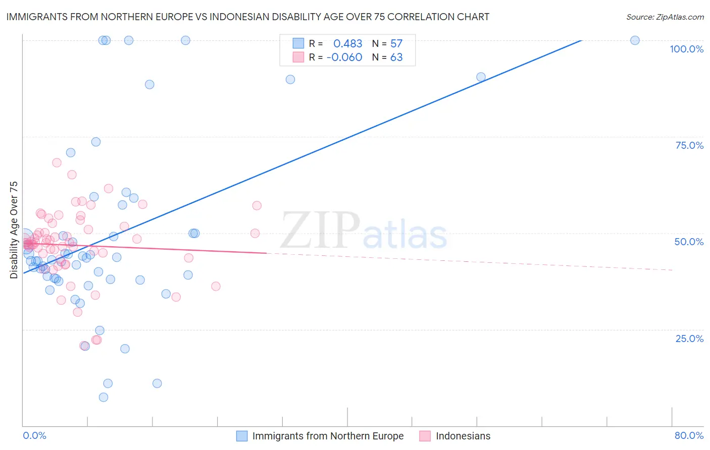 Immigrants from Northern Europe vs Indonesian Disability Age Over 75