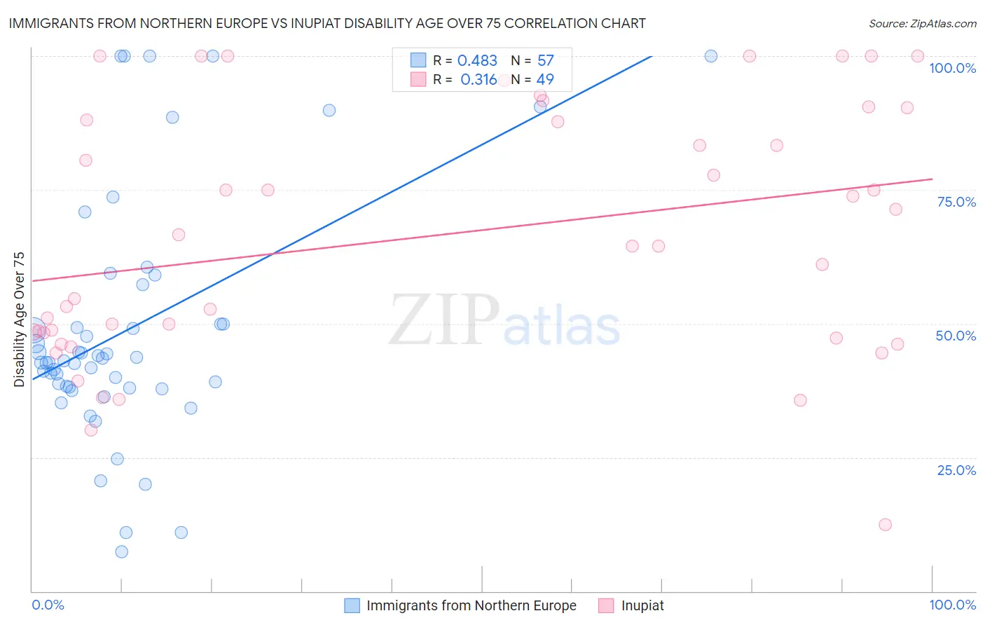 Immigrants from Northern Europe vs Inupiat Disability Age Over 75