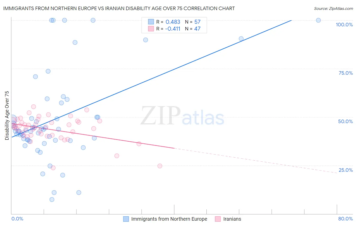Immigrants from Northern Europe vs Iranian Disability Age Over 75