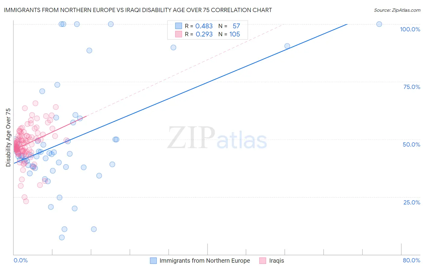 Immigrants from Northern Europe vs Iraqi Disability Age Over 75