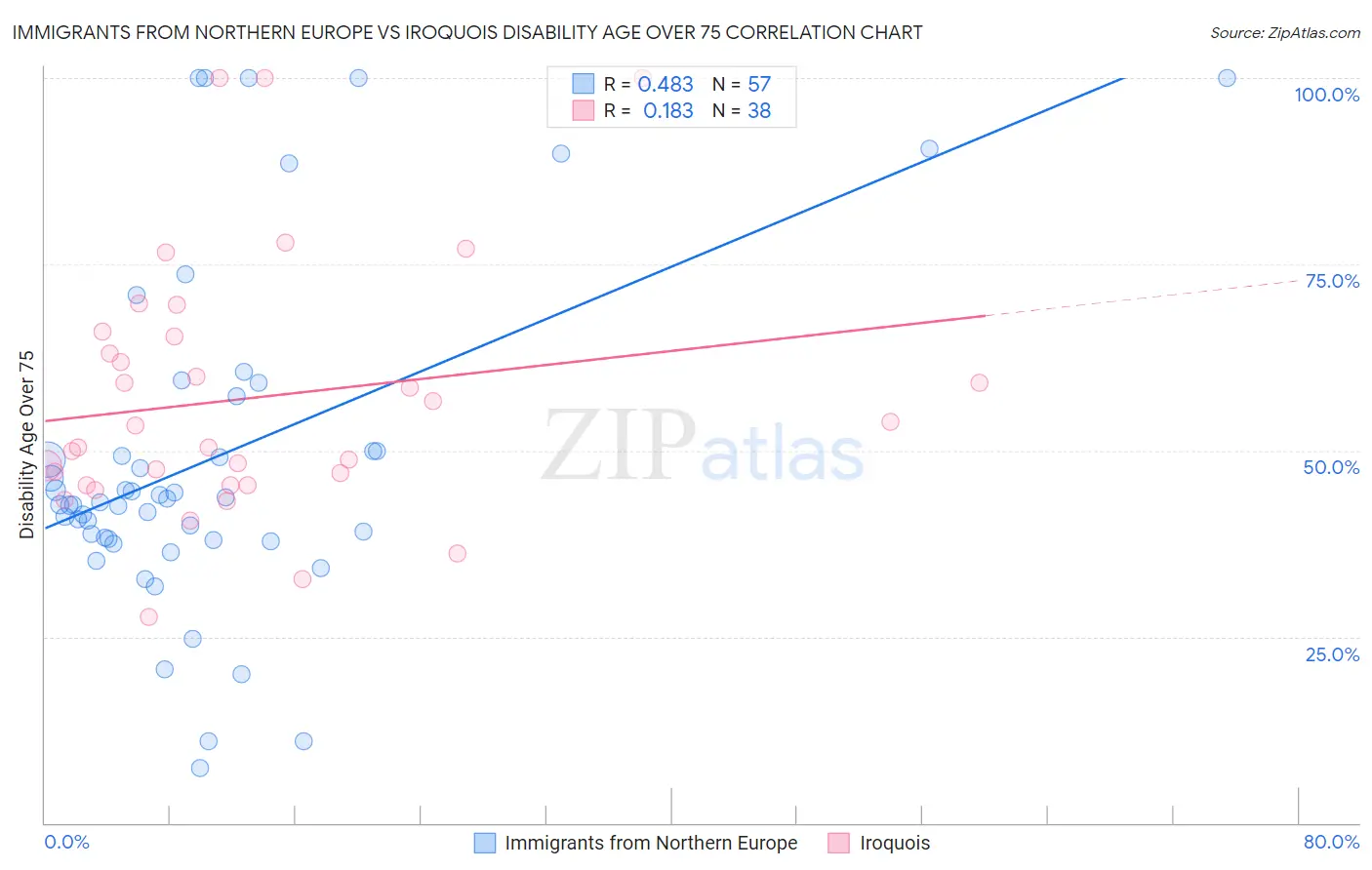 Immigrants from Northern Europe vs Iroquois Disability Age Over 75